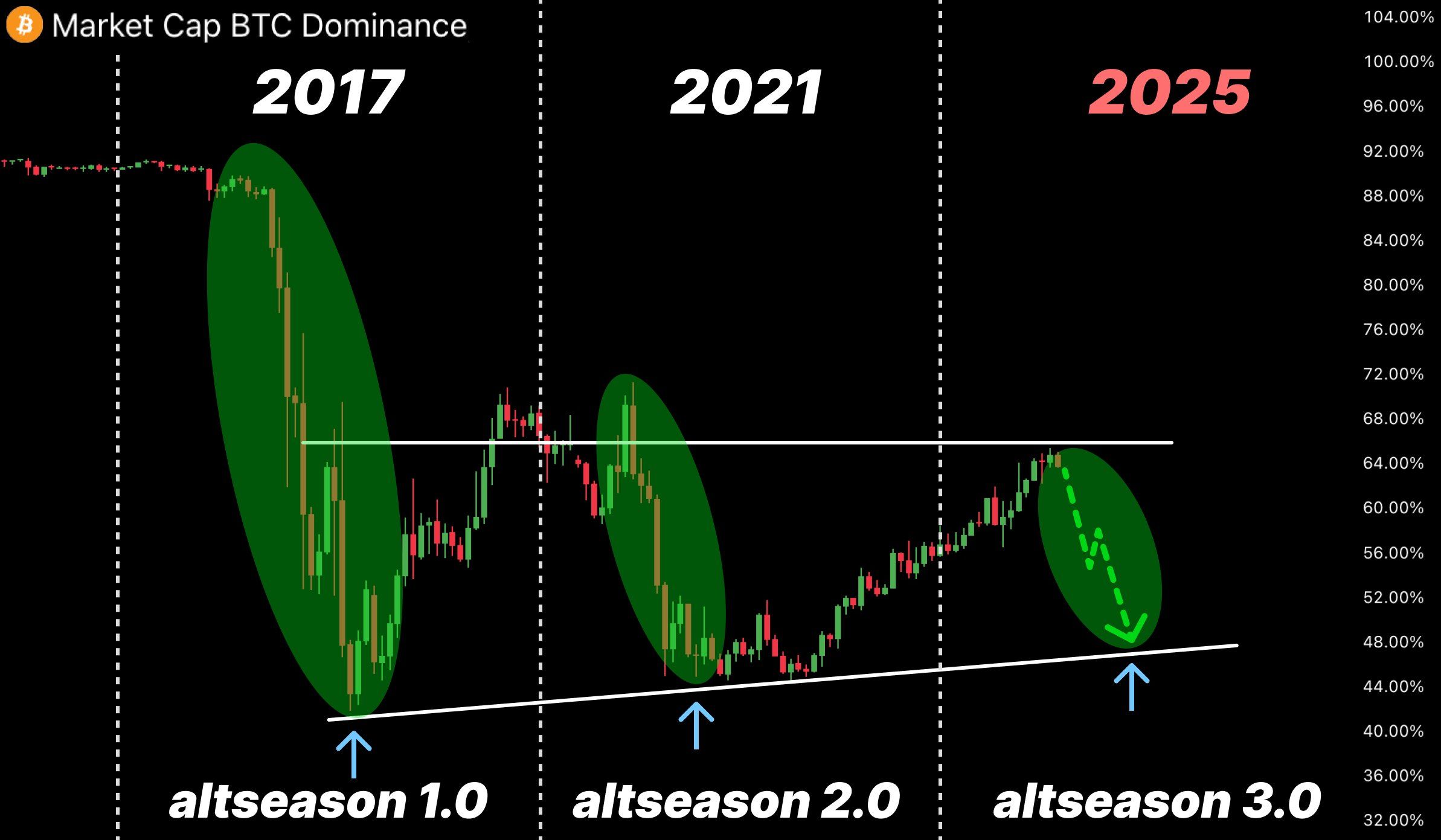 Bitcoin Dominance. Source: ToraX