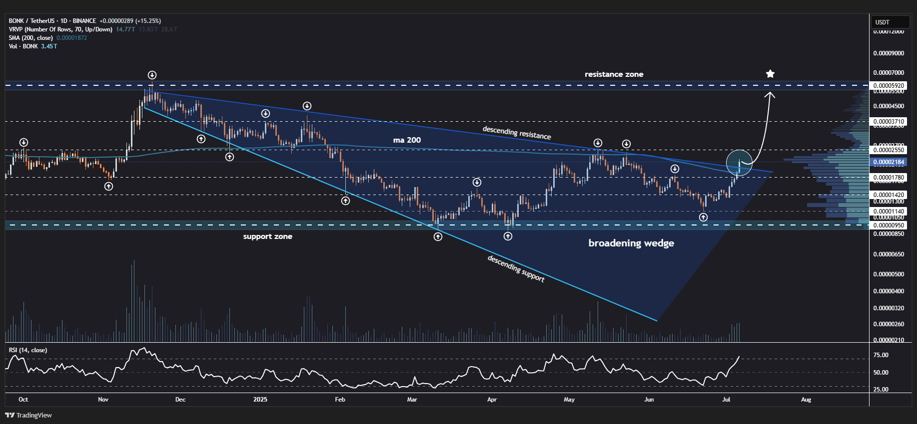 BONK Price Prediction