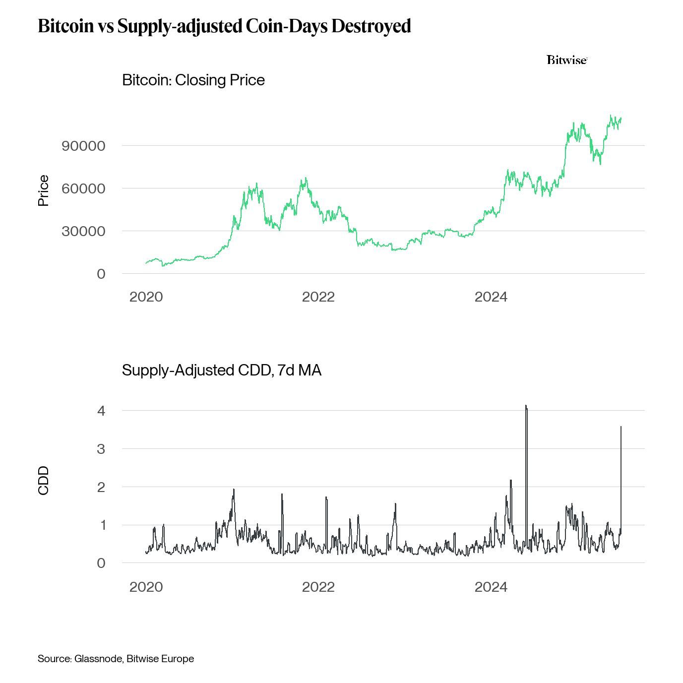 Bitcoin vs Supply-Adjusted Coin Days Destroyed. Source: Bitwise.