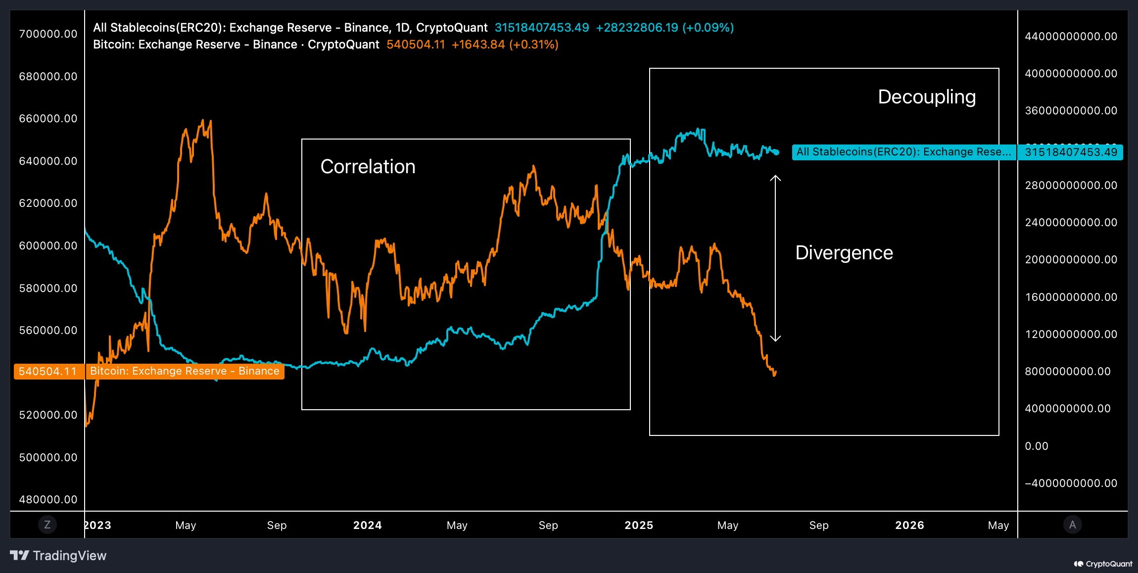 Stablecoins And Bitcoin on Binance. Source: CryptoQuant.