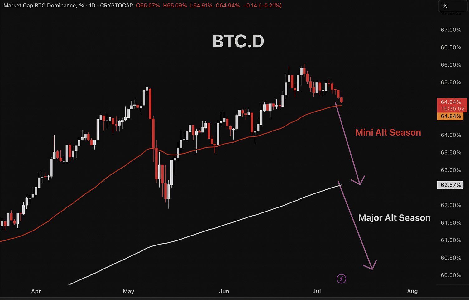 Bitcoin Dominance Scenario Prediction. Source: Master of Crypto