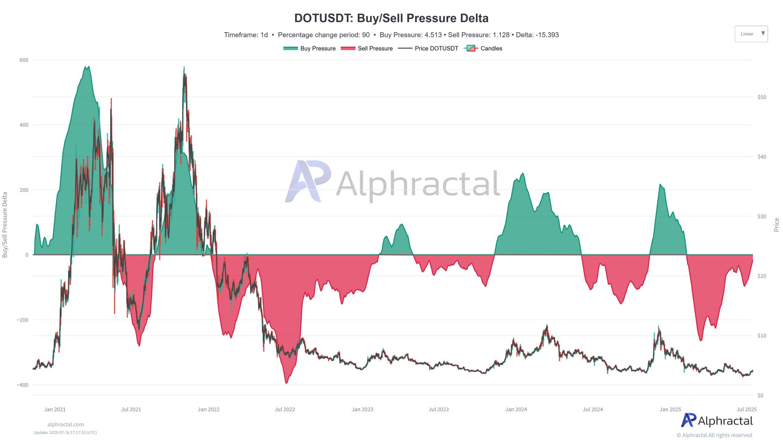 DOTUSDT Buy/Sell Pressure Della. Source: Alphractal.