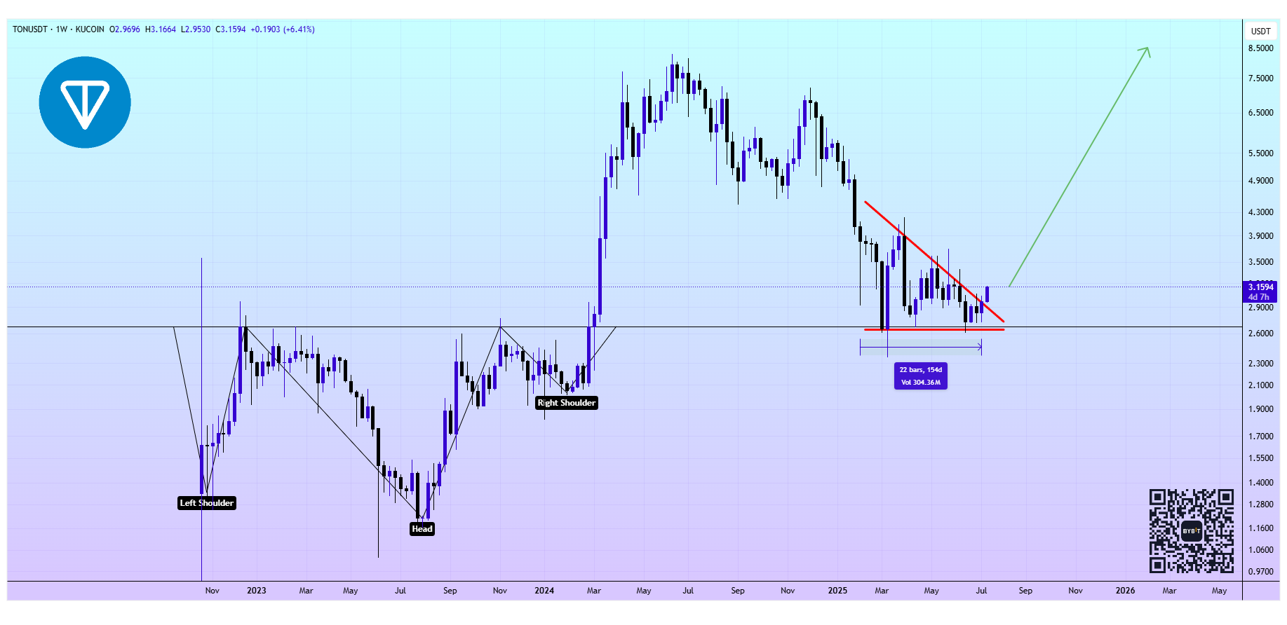 TON Price Analysis And Prediction. Source: Alex Clay