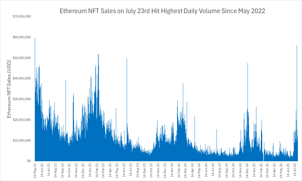 Ethereum NFT Sales. Source: CryptoSlam
