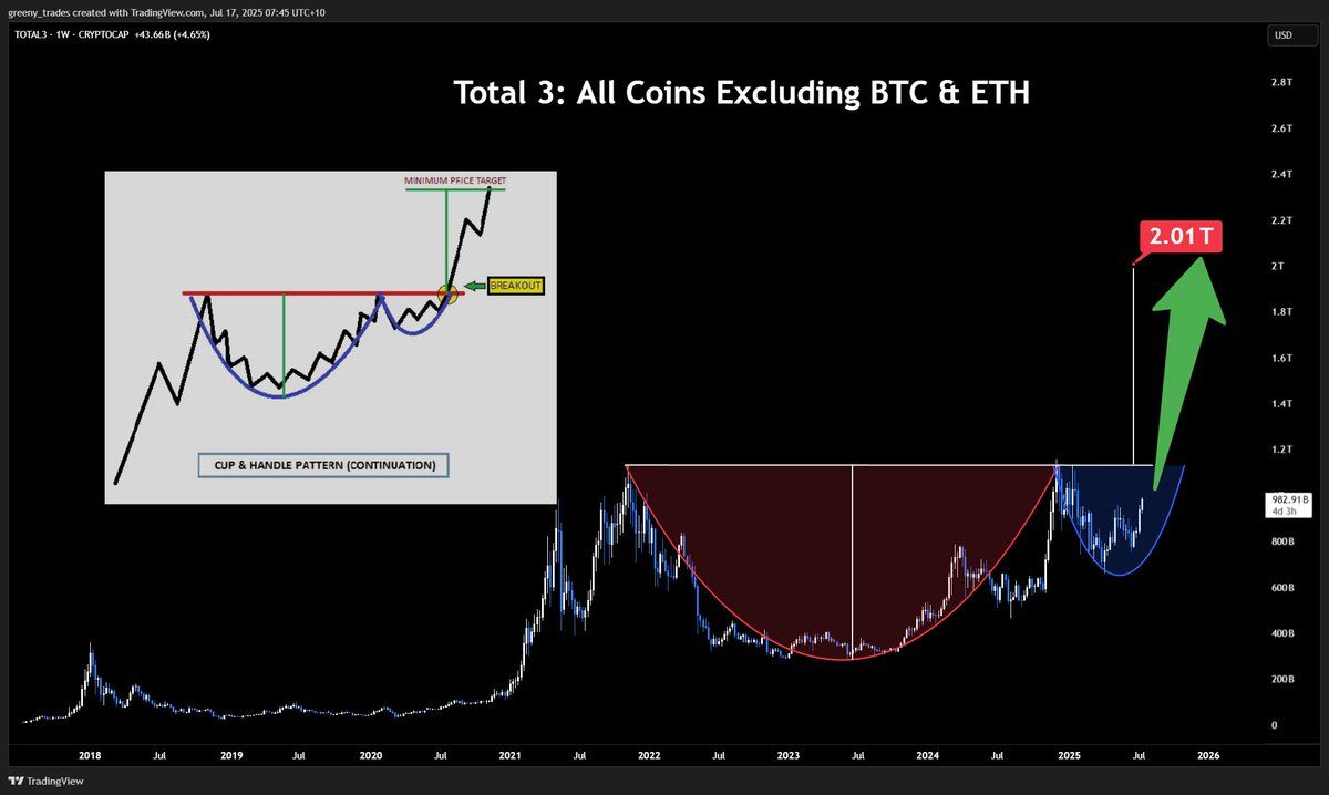 TOTAL3 Cup And Handle Model. Source: Greeny