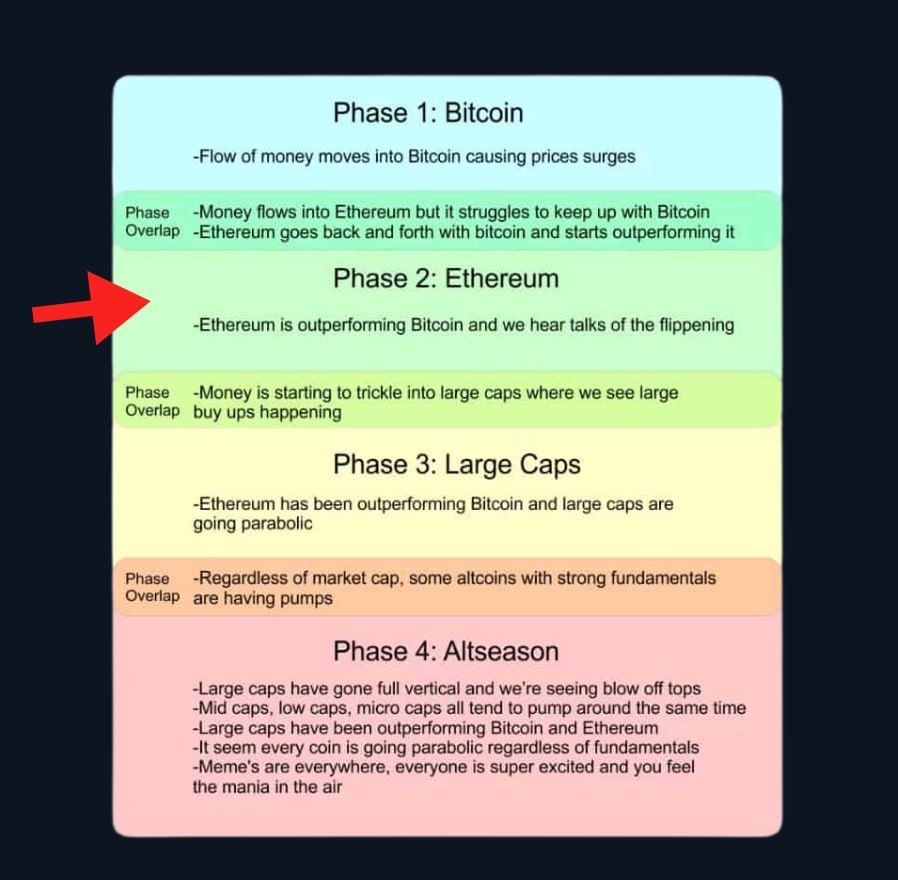 The 4-phase capital flow cycle of the crypto market. Source: NekoZ