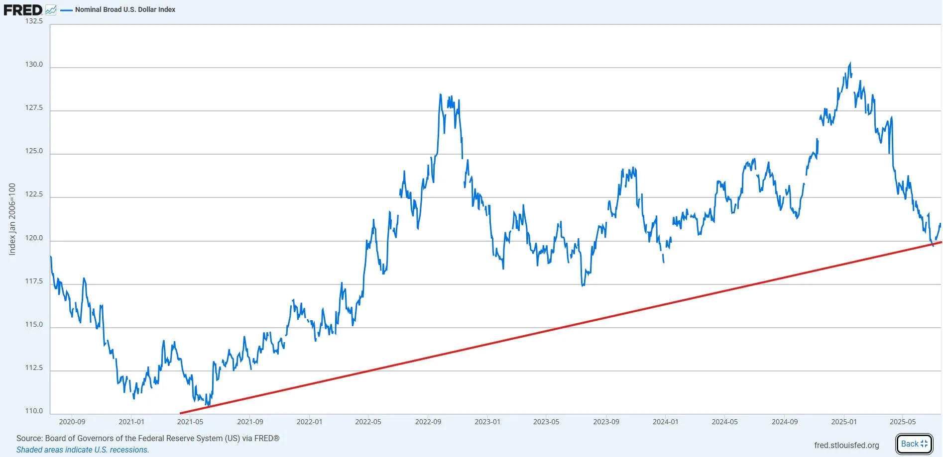 Nominal Broad US Dollar Index Performance