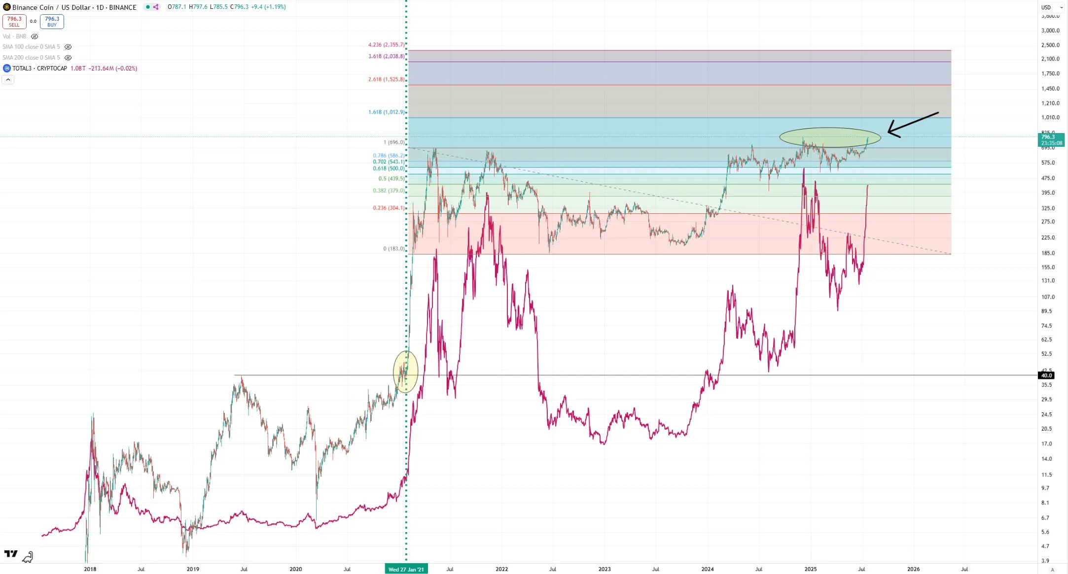 BNB Could Repeat History.