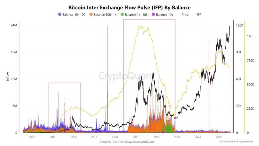Bitcoin Inter-Exchange Flow Pulse