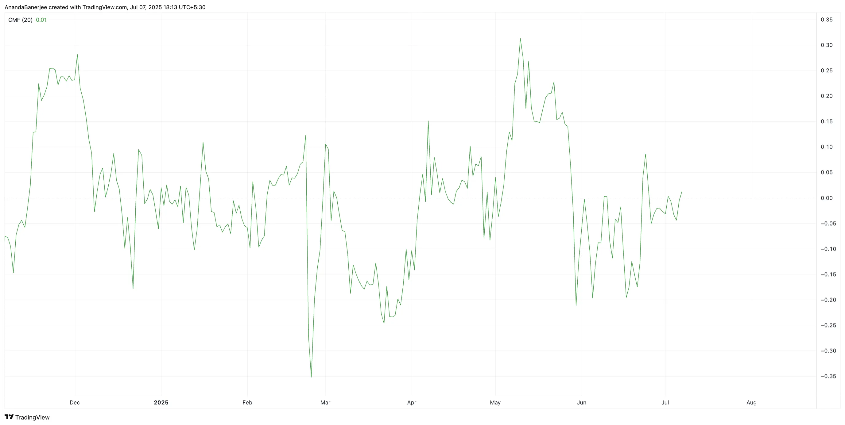 HBAR CMF: TradingView
