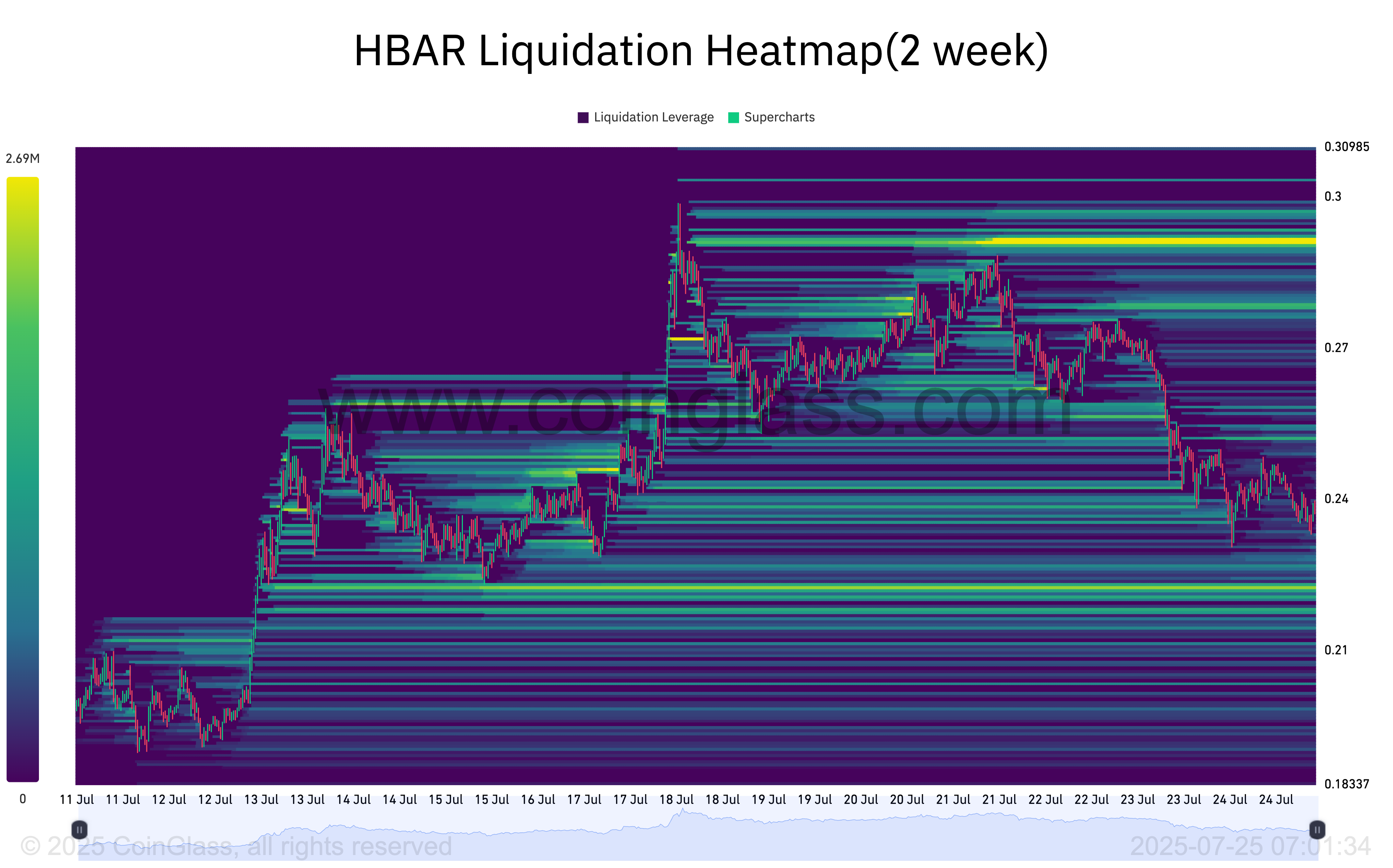 HBAR Liquidation Heatmap.