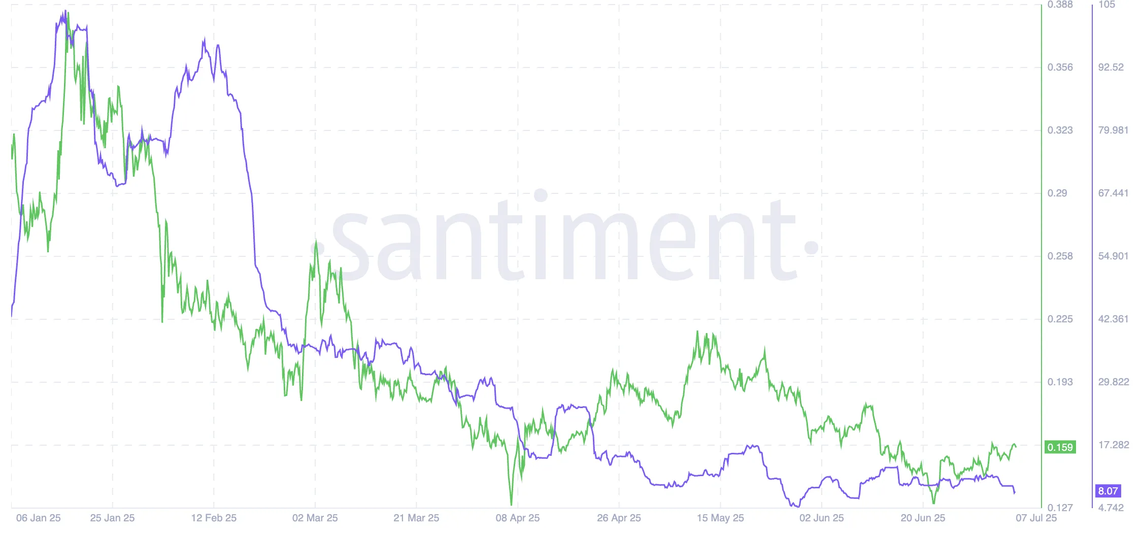 HBAR price and development activity: Santiment