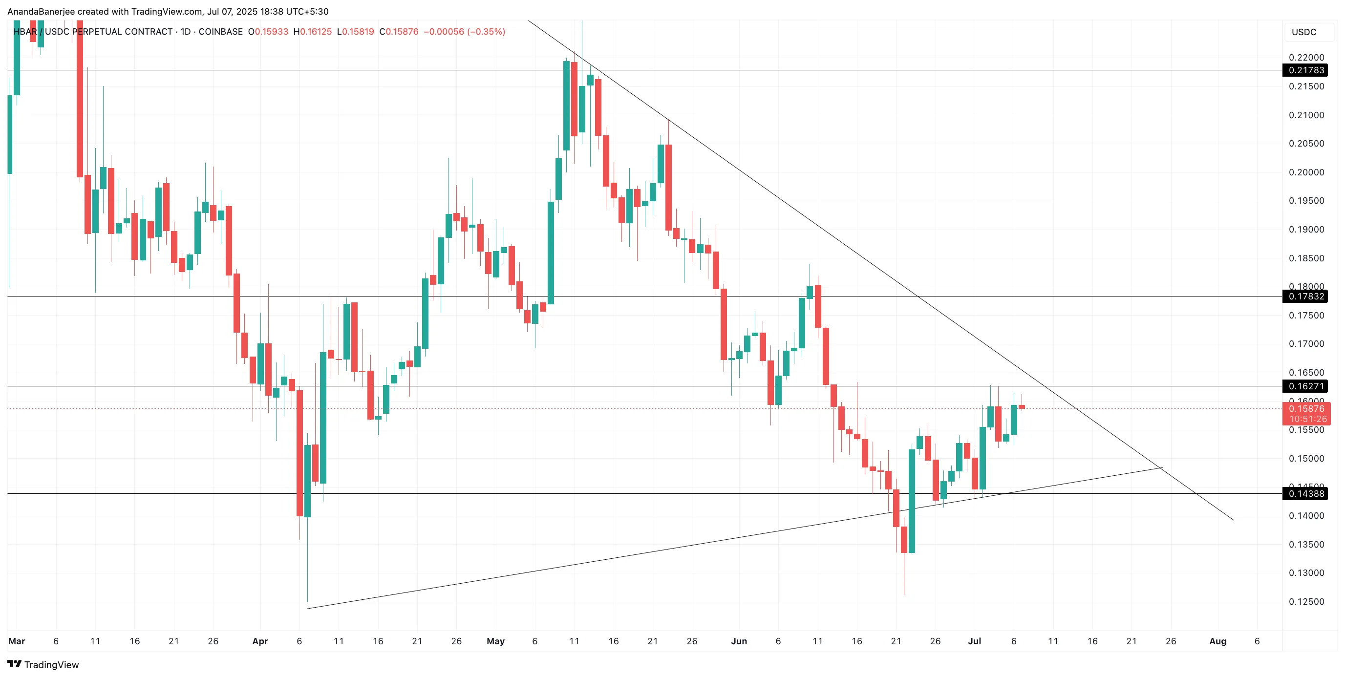 HBAR price key levels: TradingView