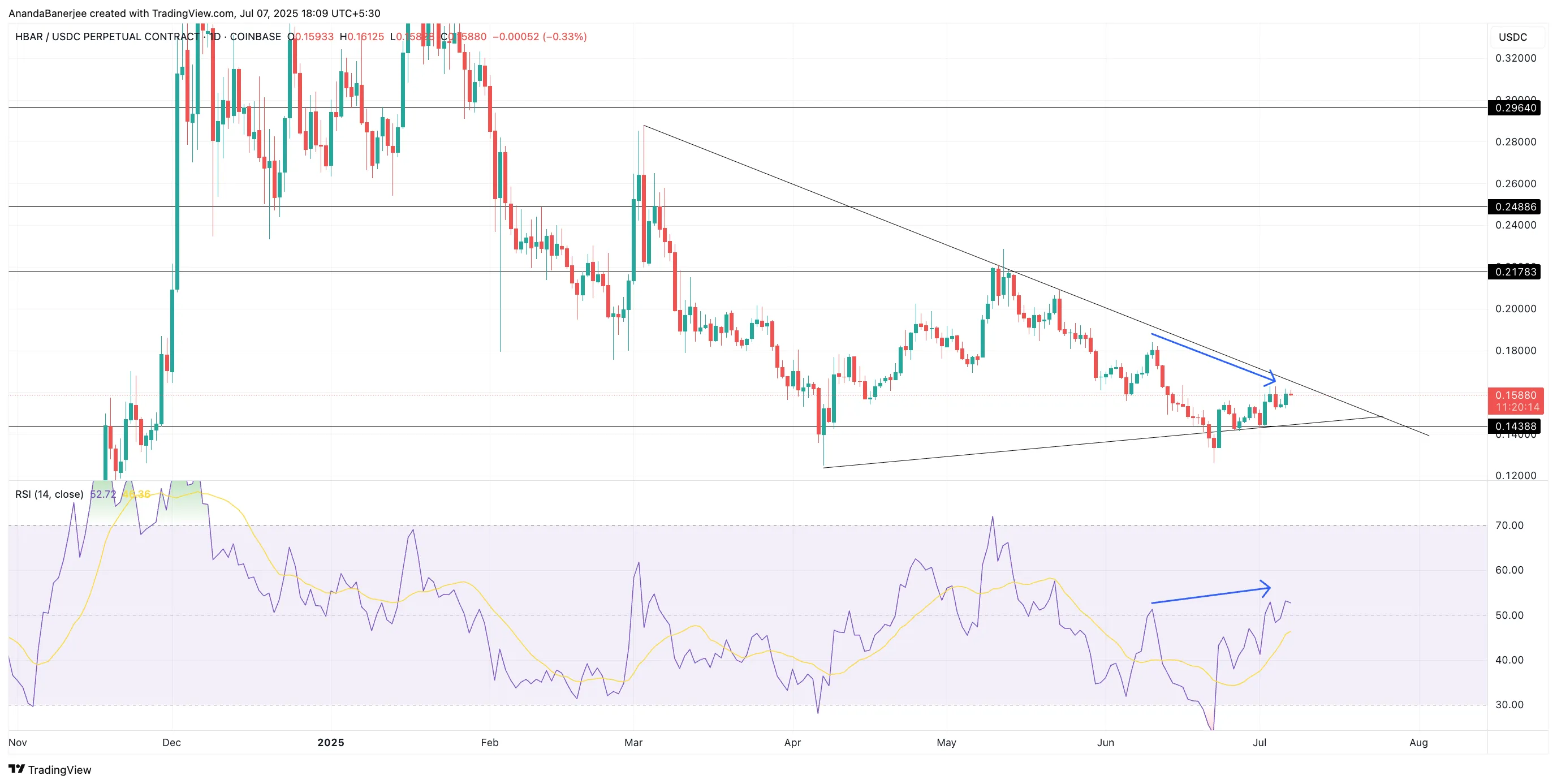 HBAR price Bullish divergence: TradingView