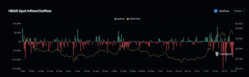HBAR price and netflows