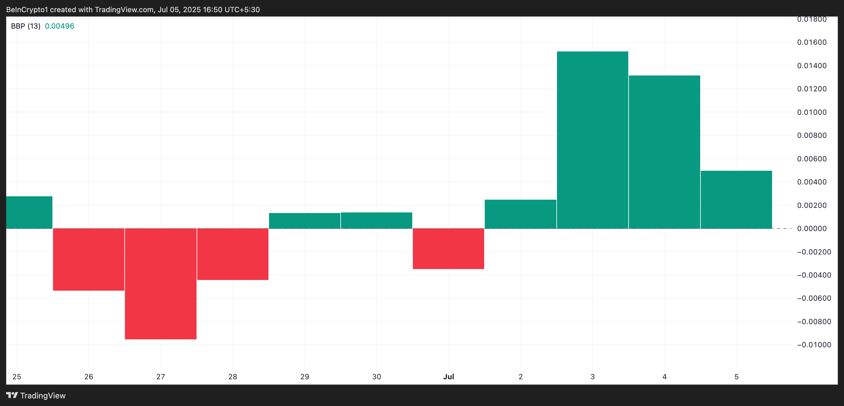 HBAR Elder-Ray Index.