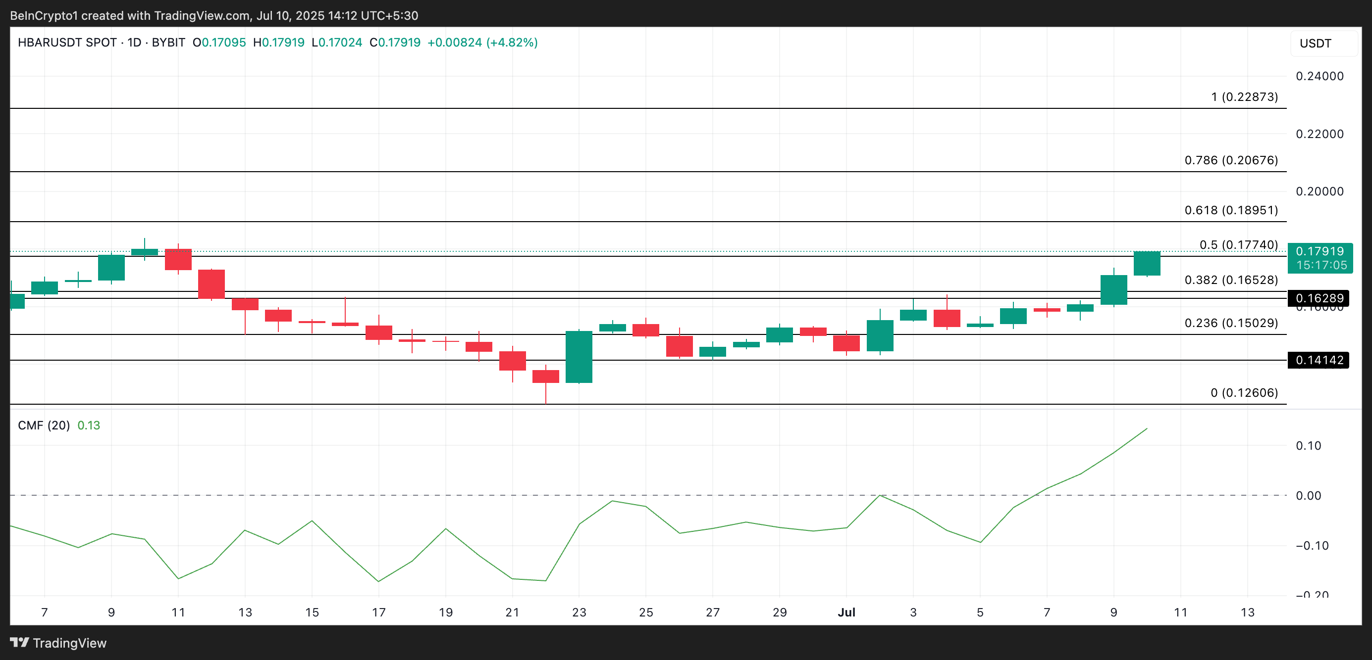 HBAR Price Analysis.
