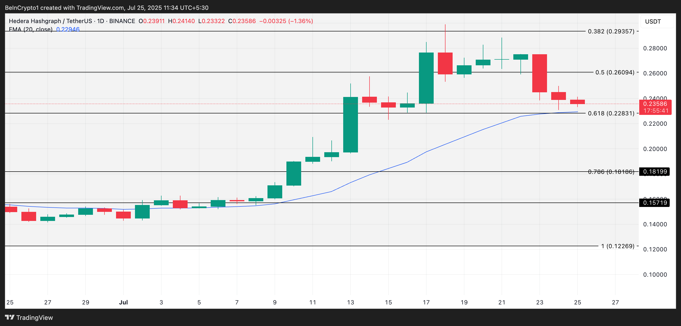 HBAR Price Analysis.