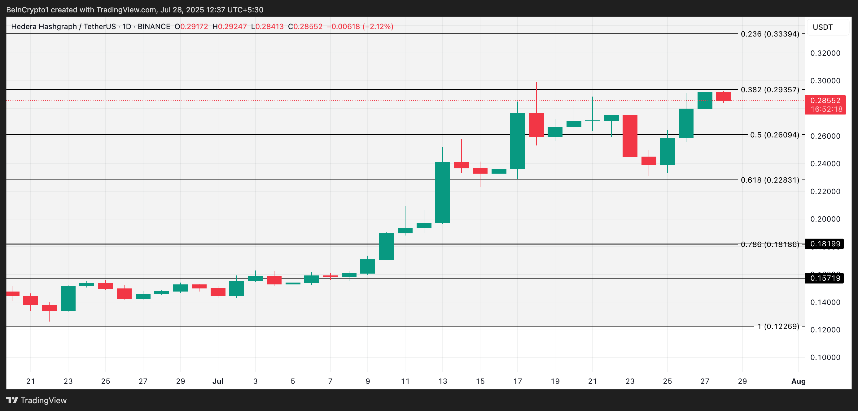 HBAR Price Analysis.