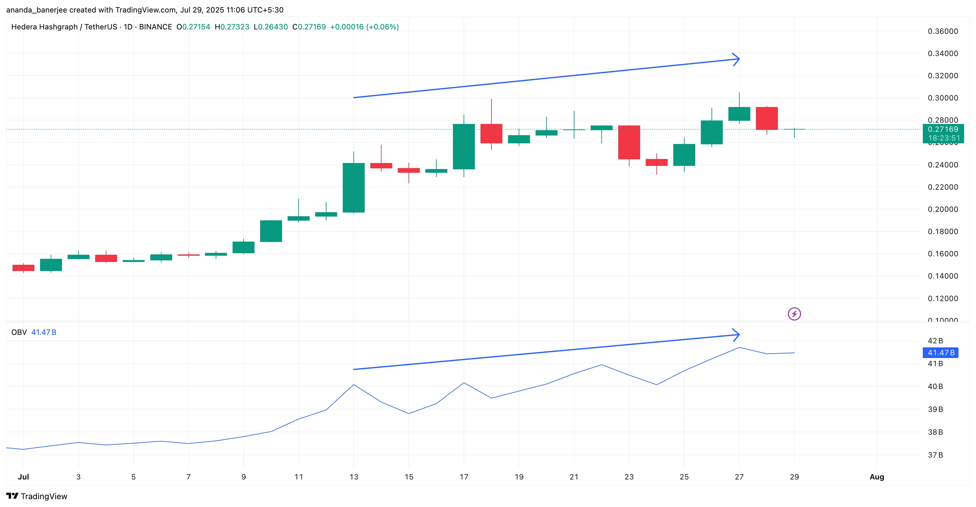 HBAR price and rising OBV