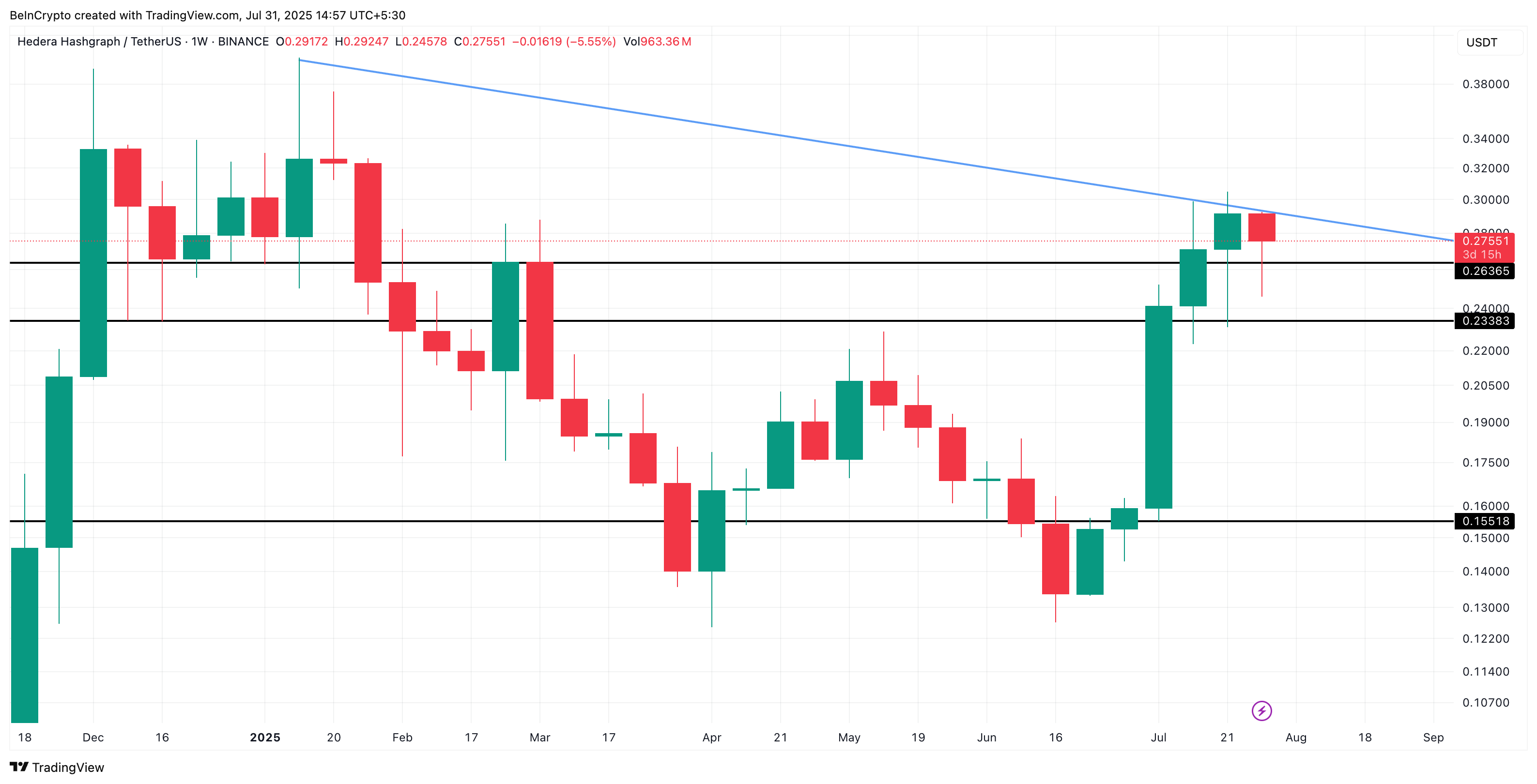 HBAR weekly price action