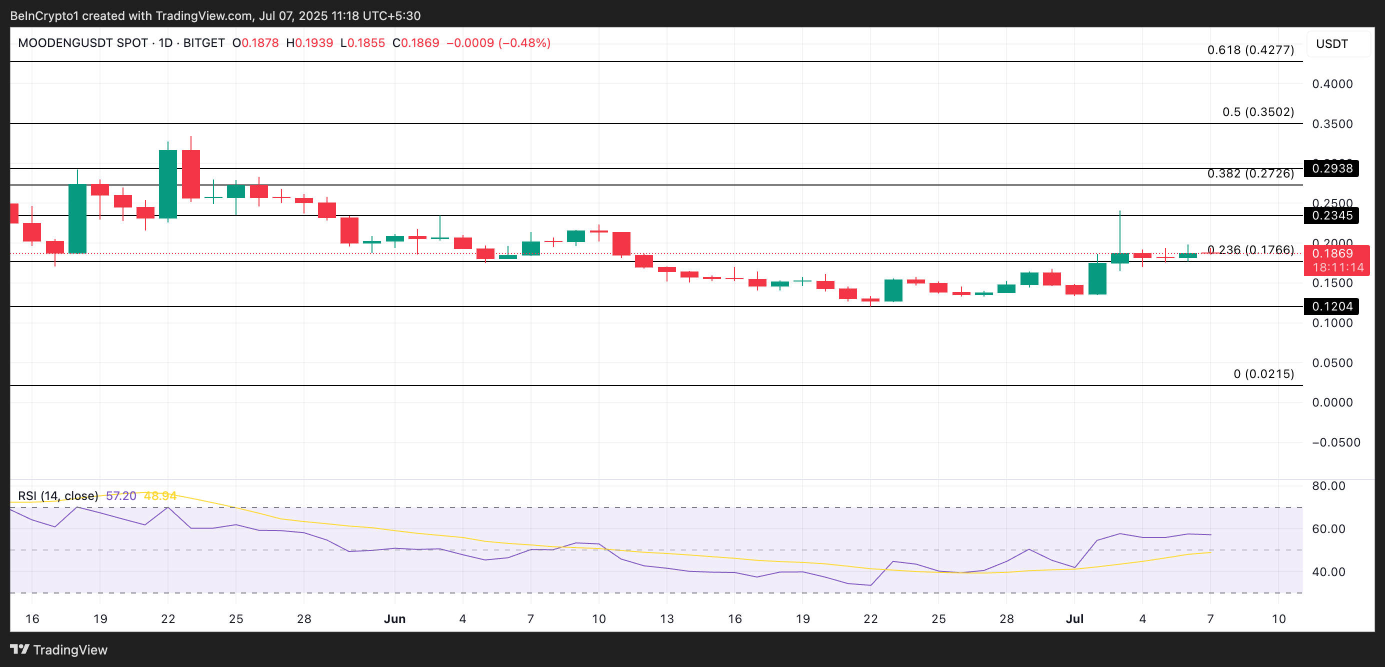 MOODENG Price Analysis.