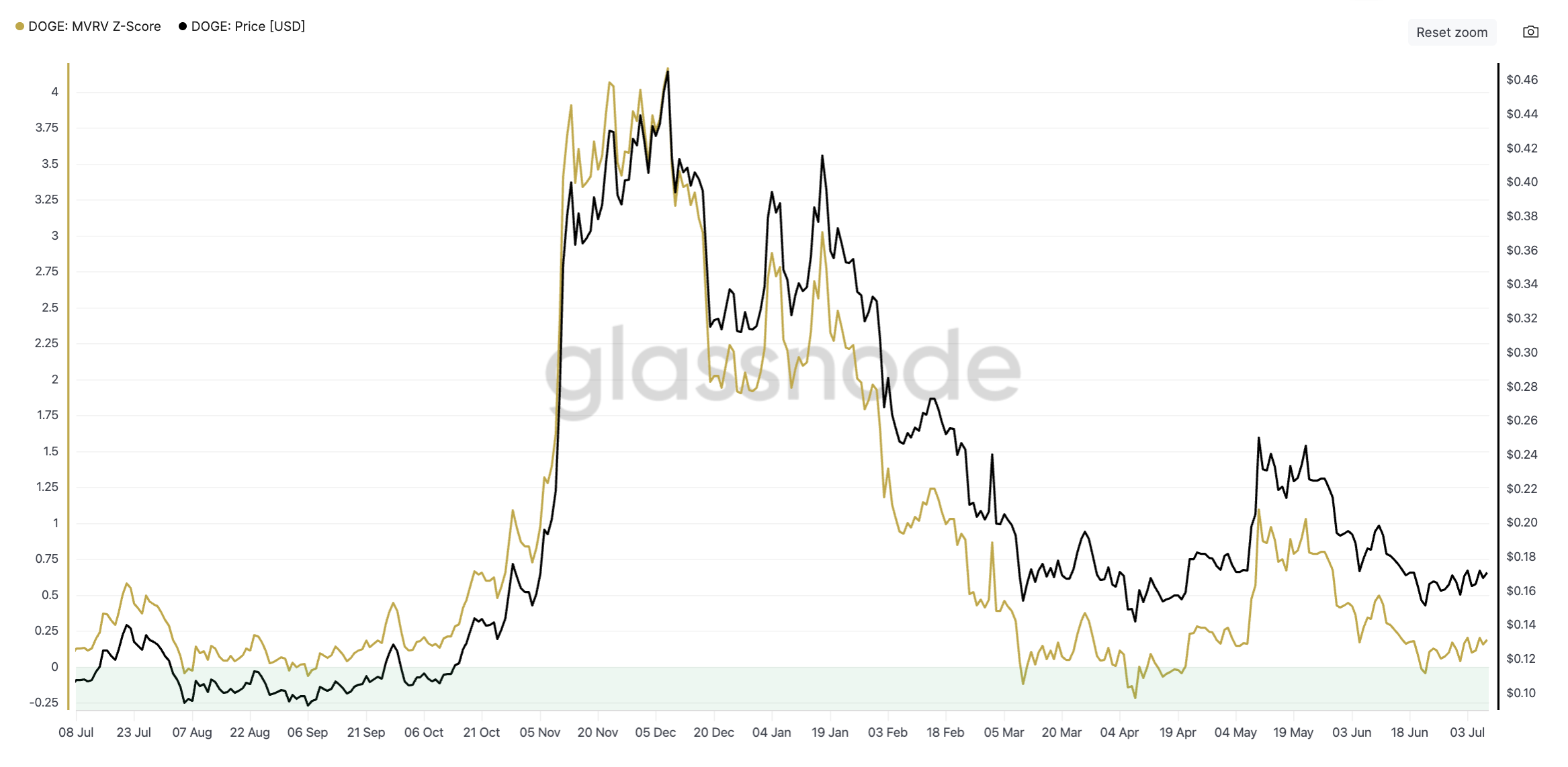 DOGE price and MVRV-Z score: Glassnode
