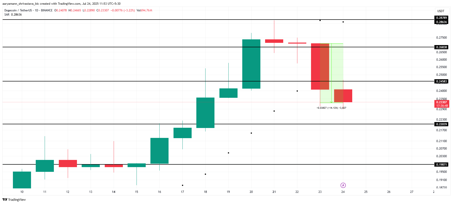 DOGE Price Analysis. 