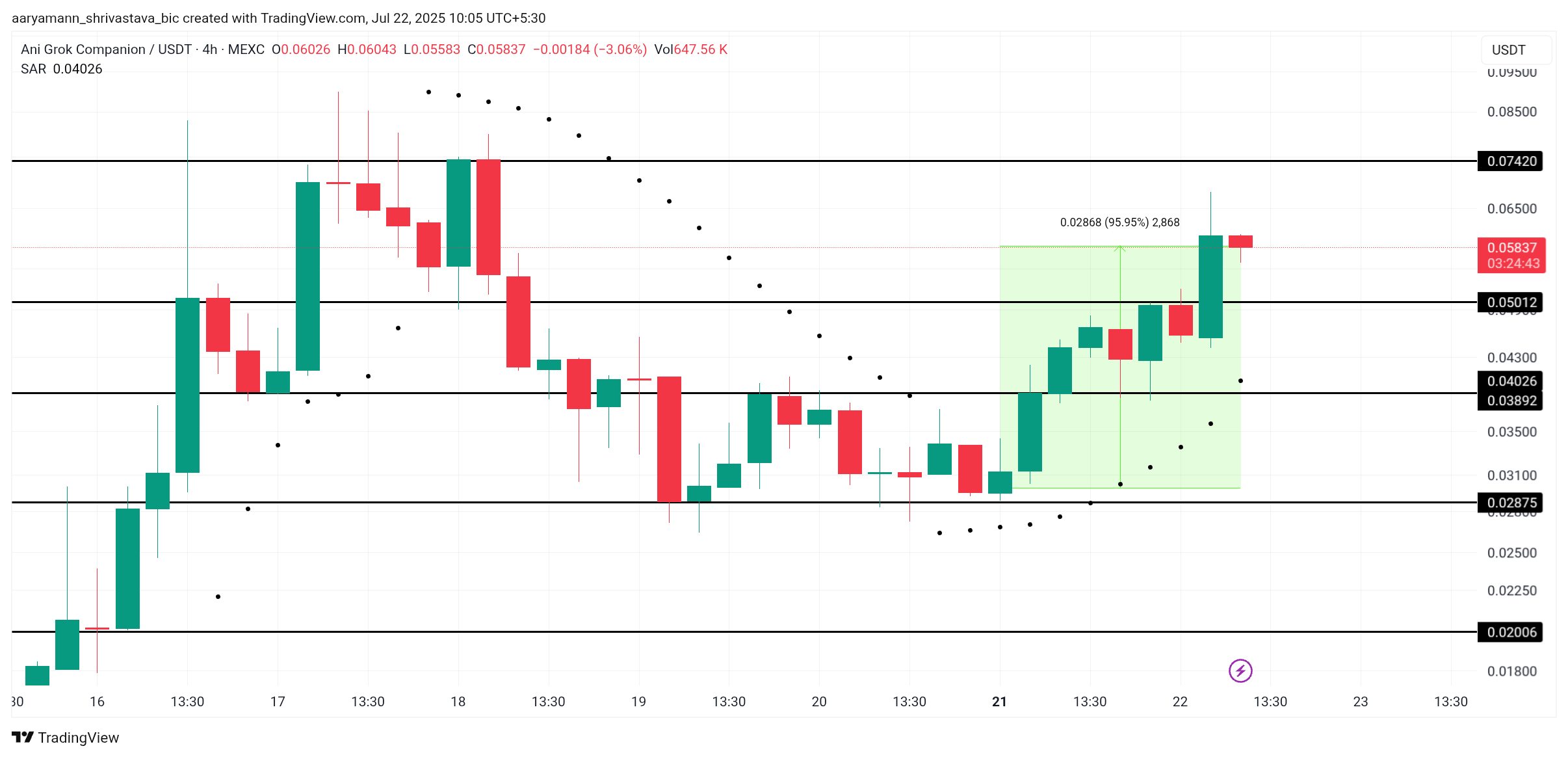 ANI Price Analysis. 