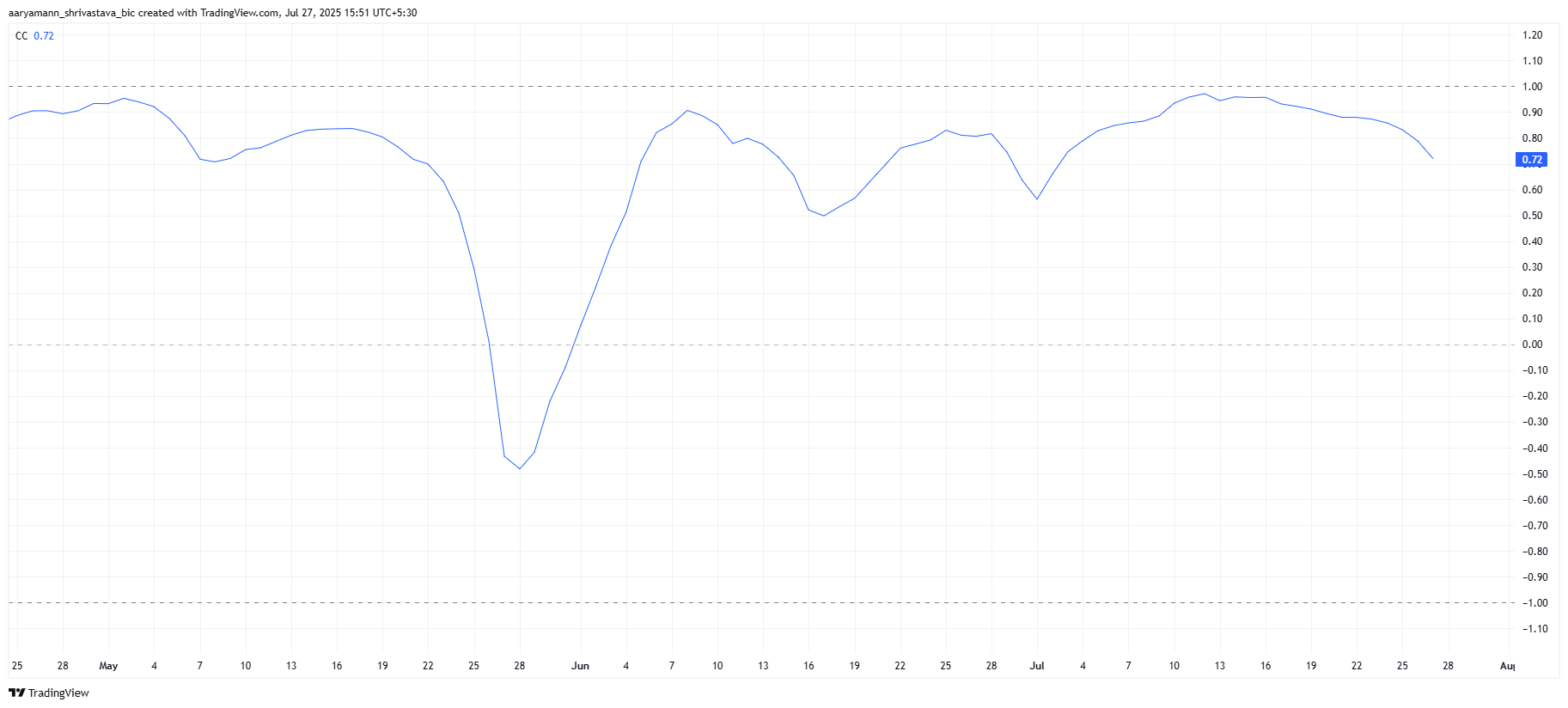 HBAR Correlation To Bitcoin