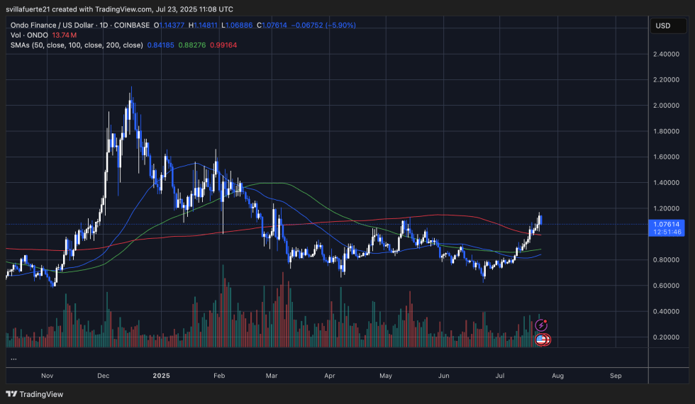 Price testing key resistance | Source: ONDOUSDT chart on TradingView