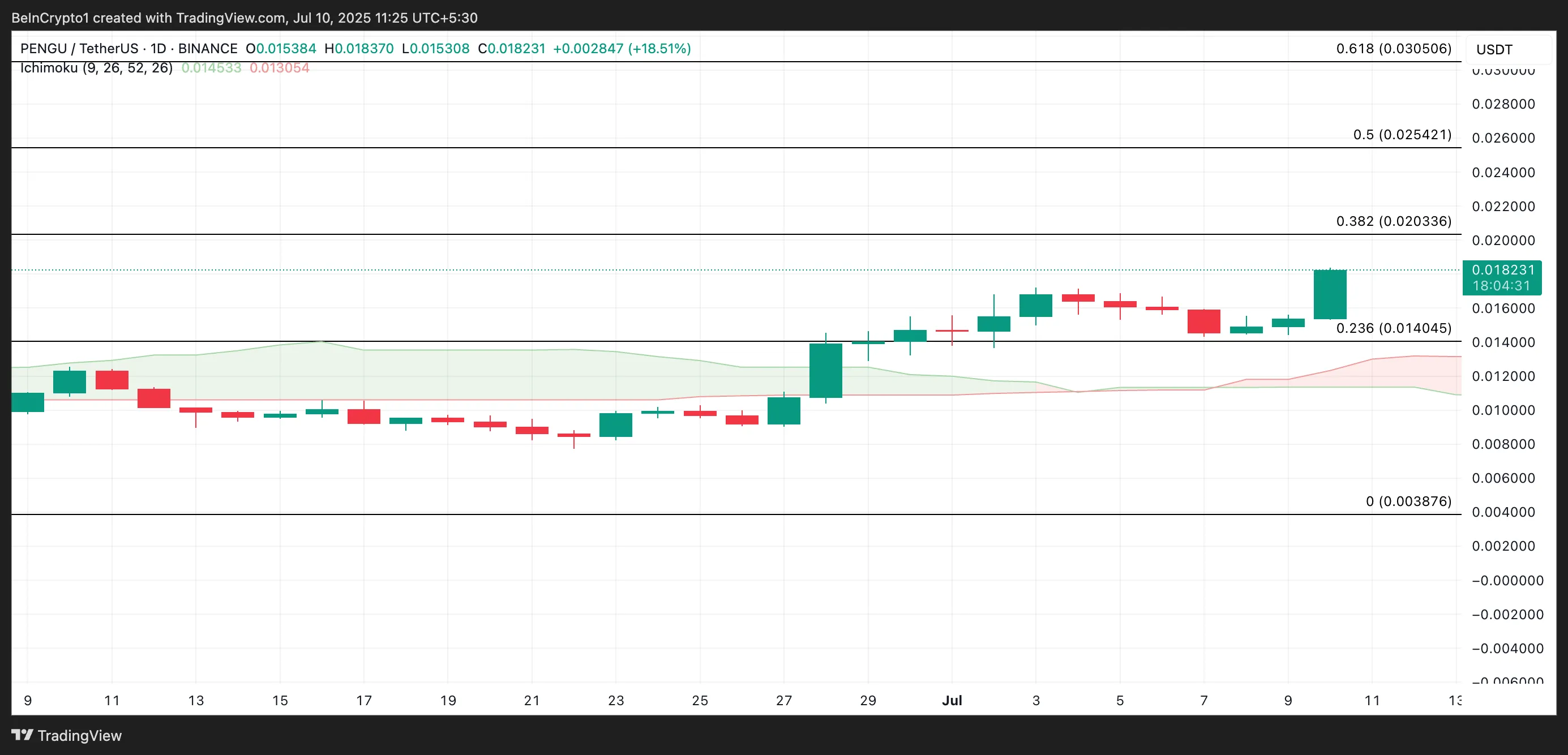 PENGU Price Analysis.