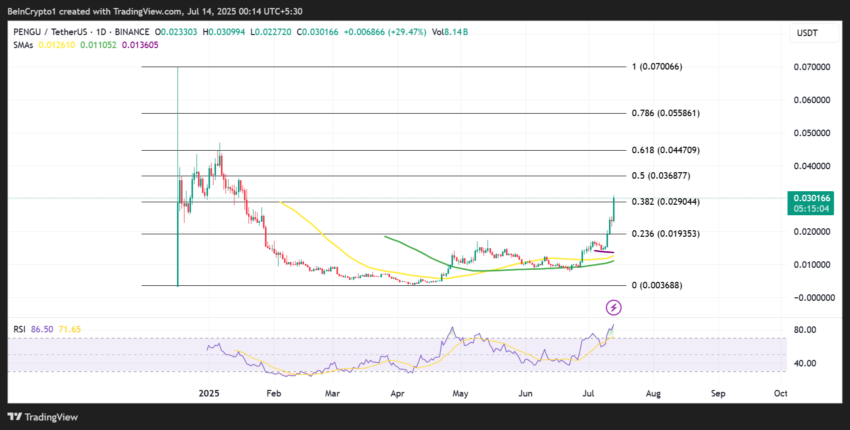 PENGU Price Performance