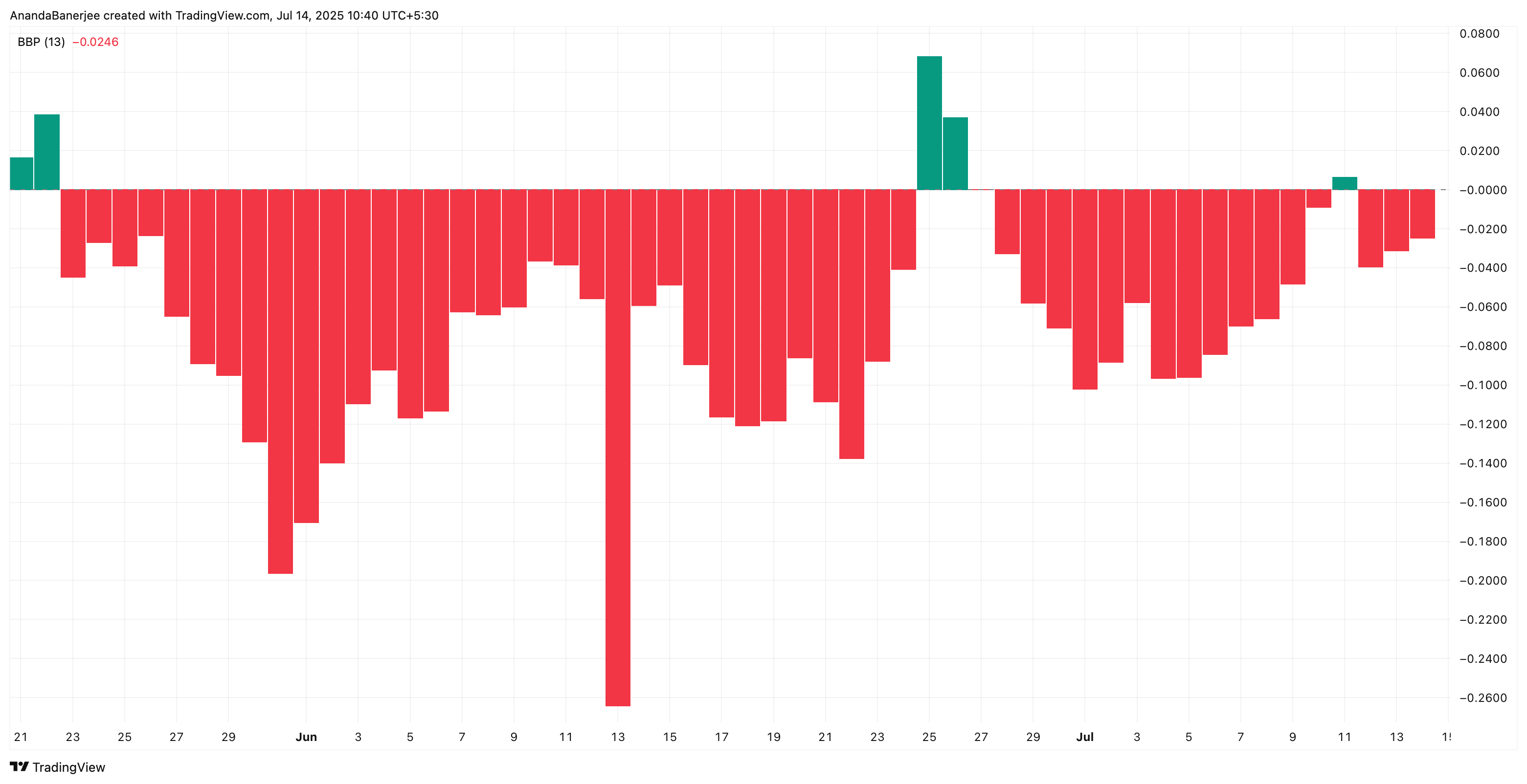 Pi Coin Bull Bear Power