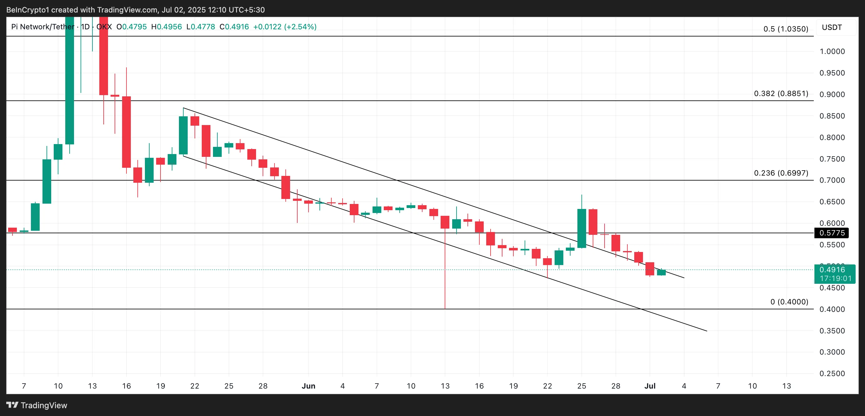 PI Price Analysis.