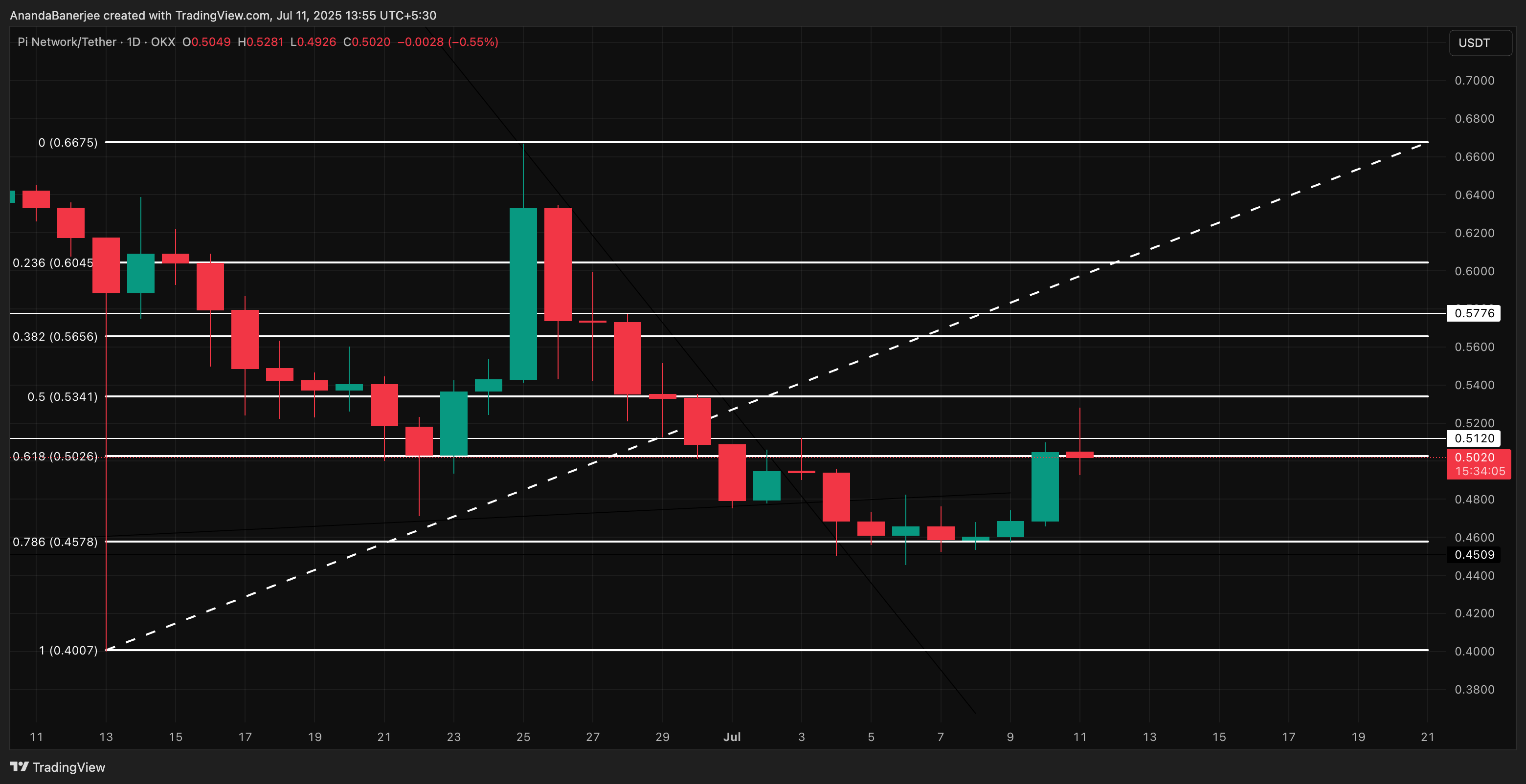 PI price analysis: TradingView