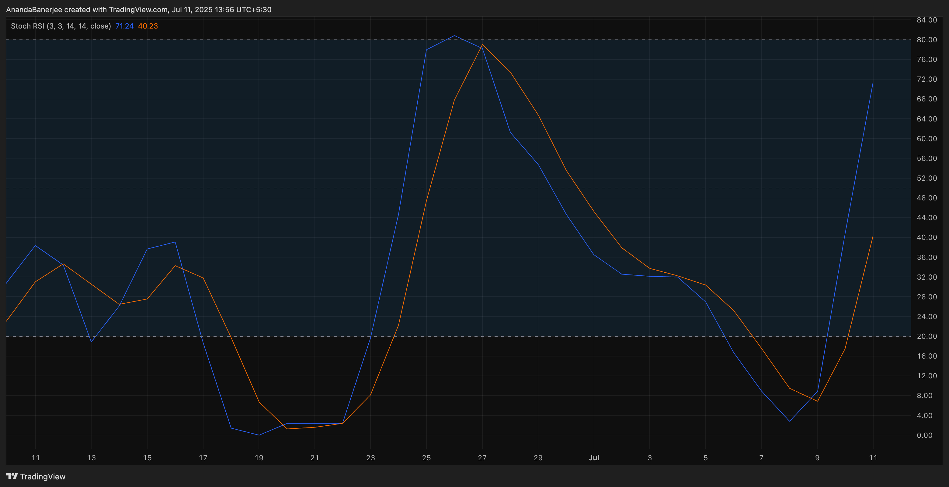 Another bullish signal for PI price (Stochastic RSI): TradingView