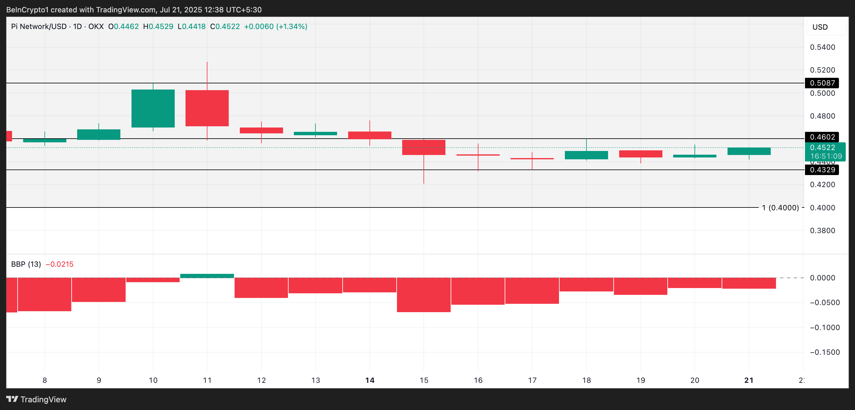 PI Price Analysis.