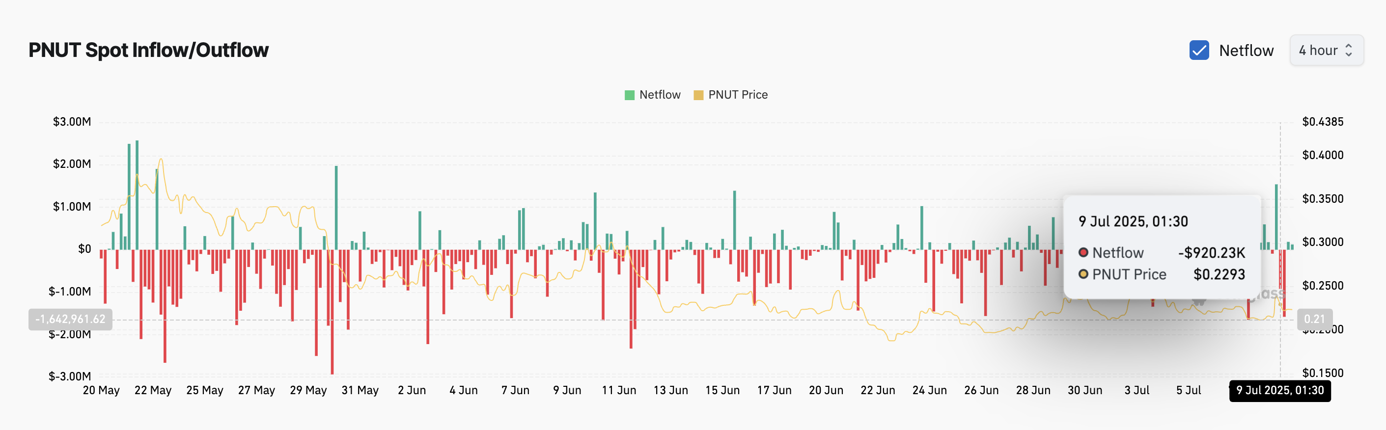 PNUT price and netflow post-tweet: Coinglass