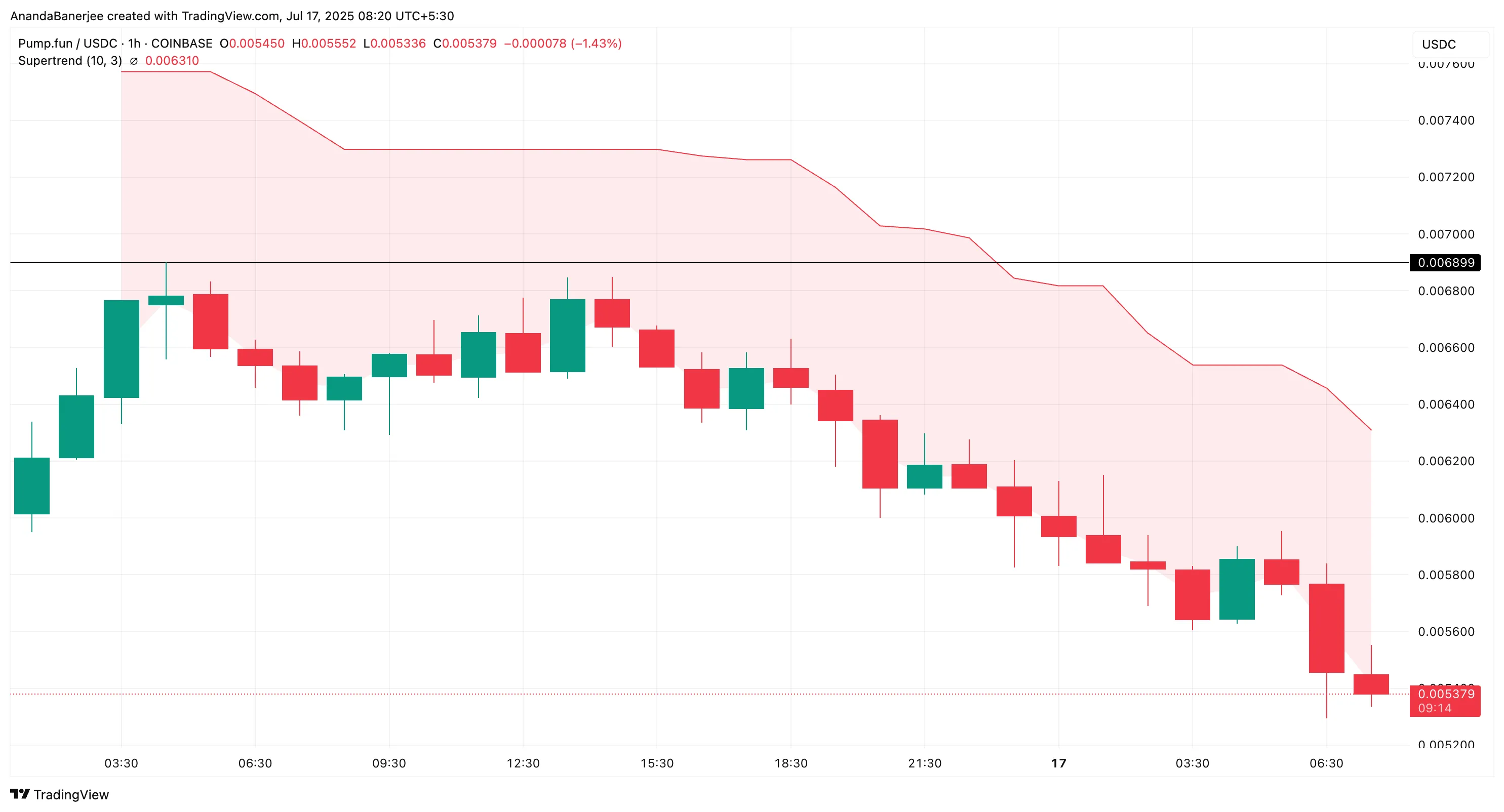 PUMP Supertrend indicator