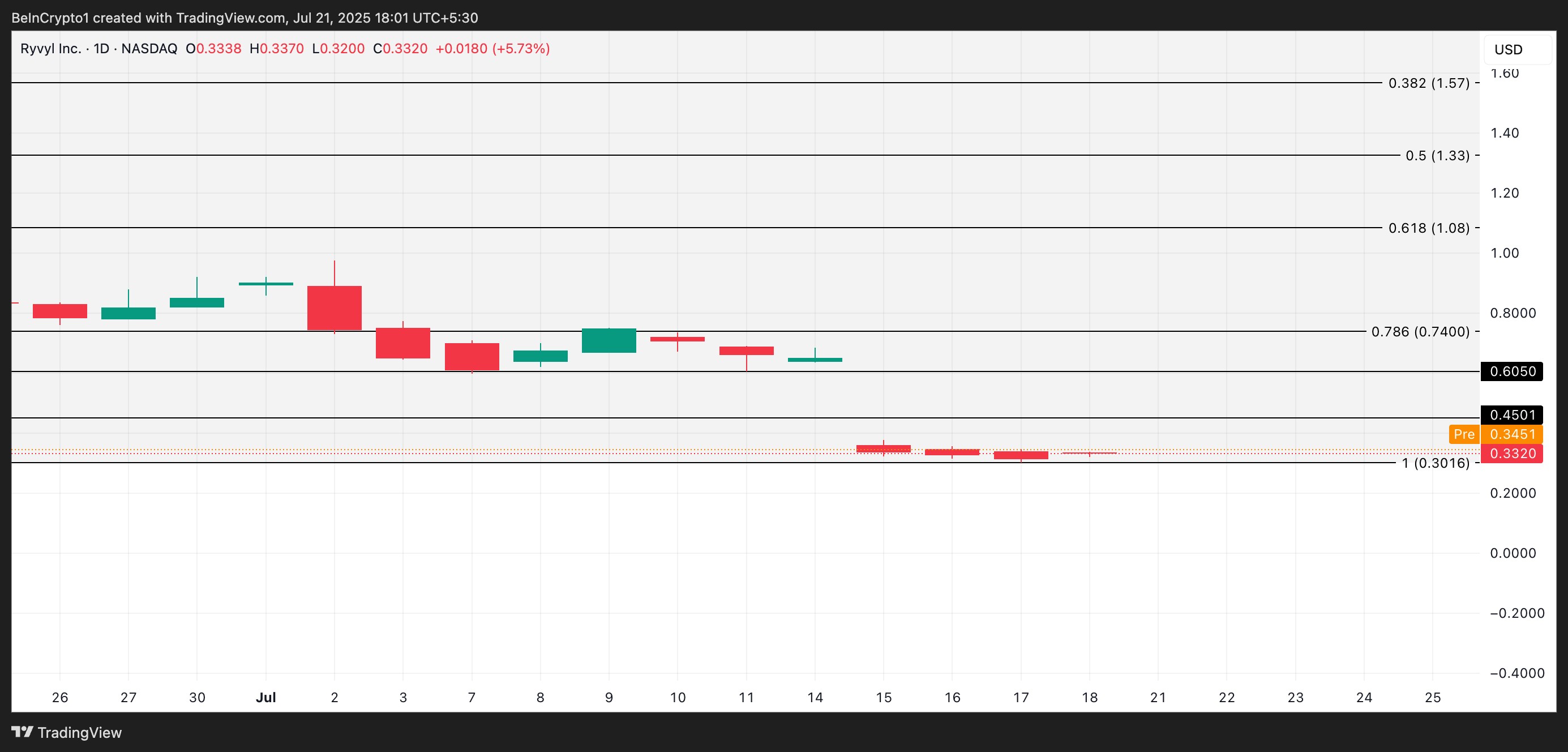 RYVL Price Analysis.