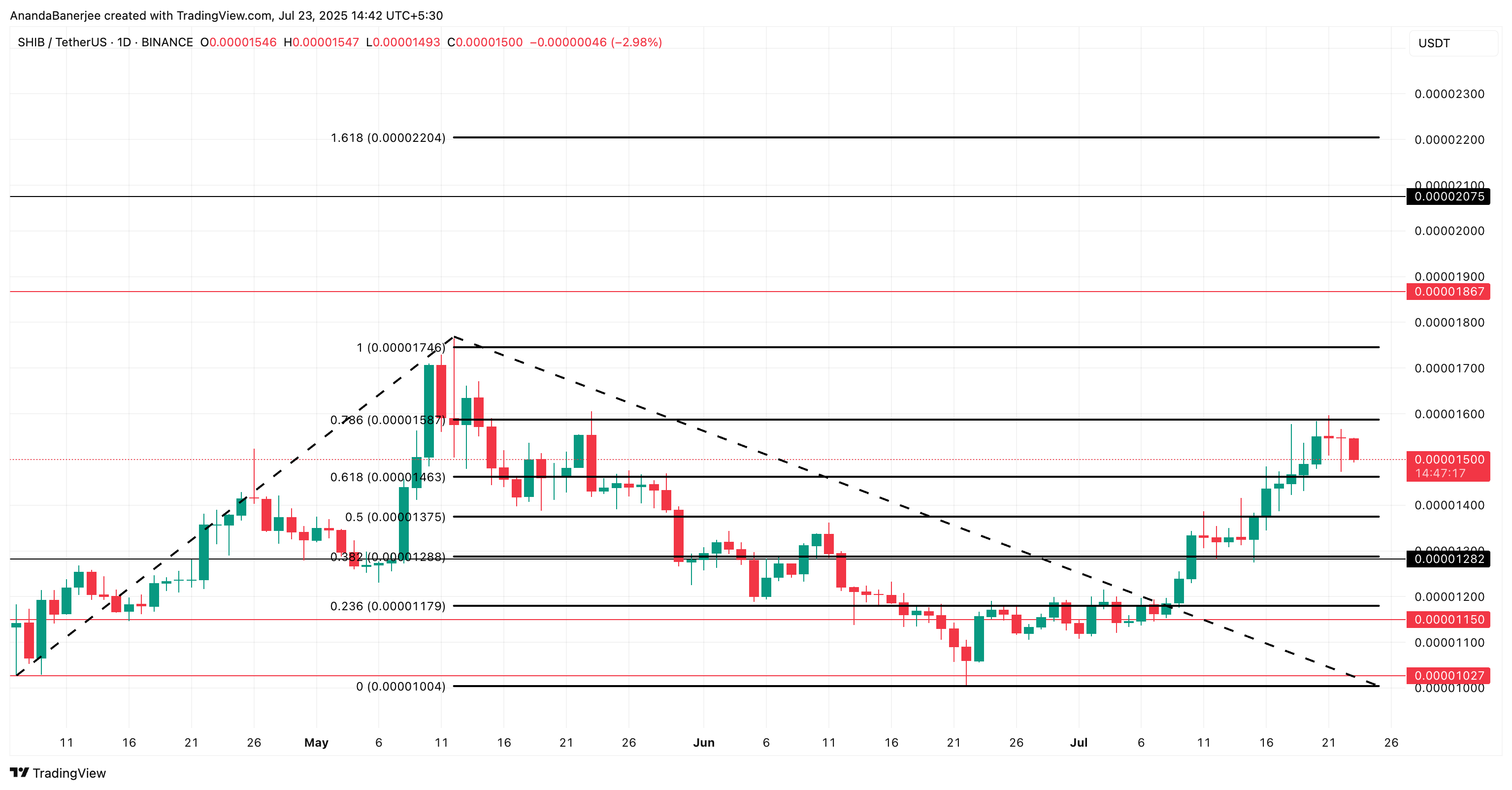 Shiba Inu price analysis