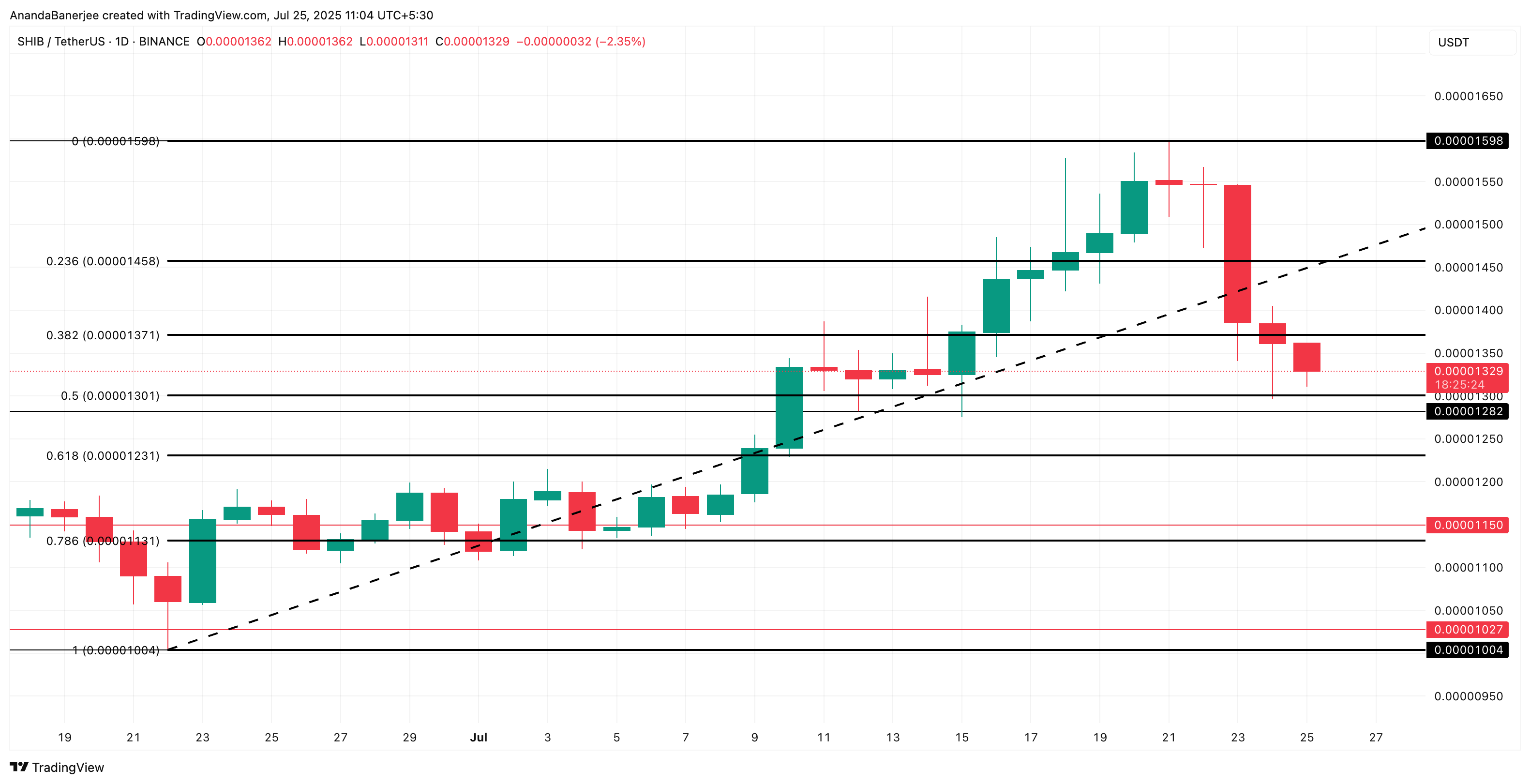 Shiba Inu price analysis