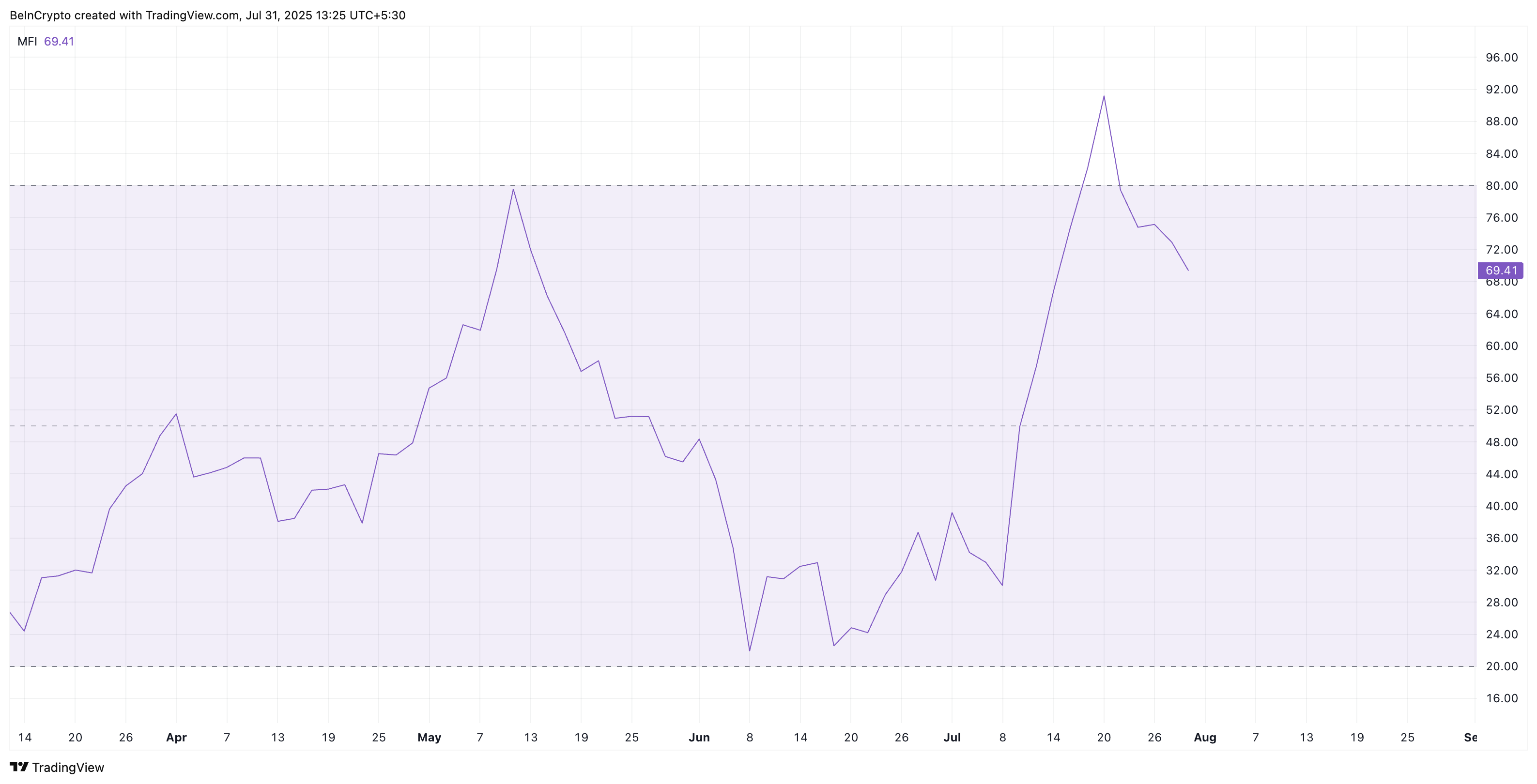 Money flow slows down