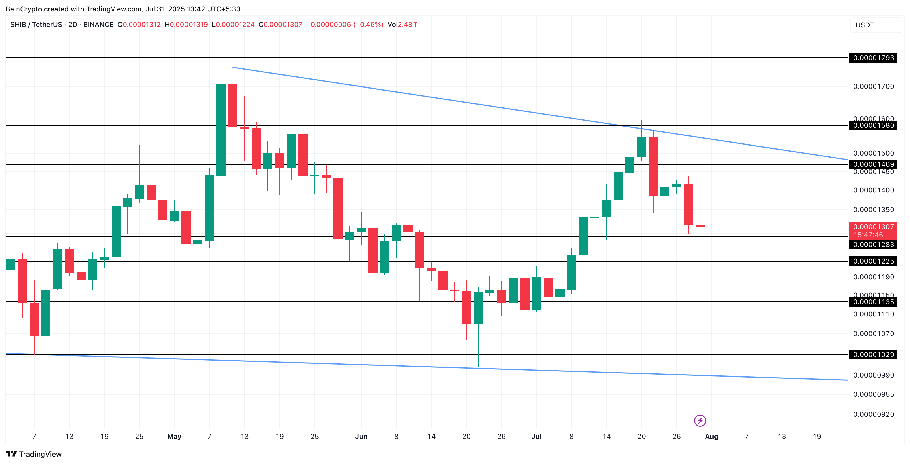Shiba Inu price analysis