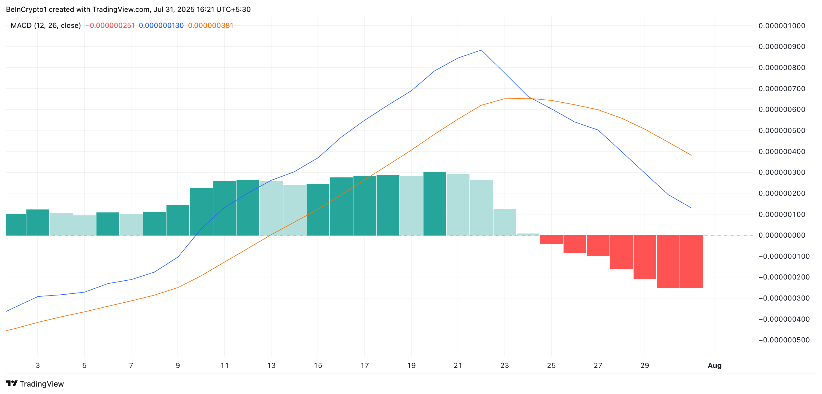 SHIB Price Analysis