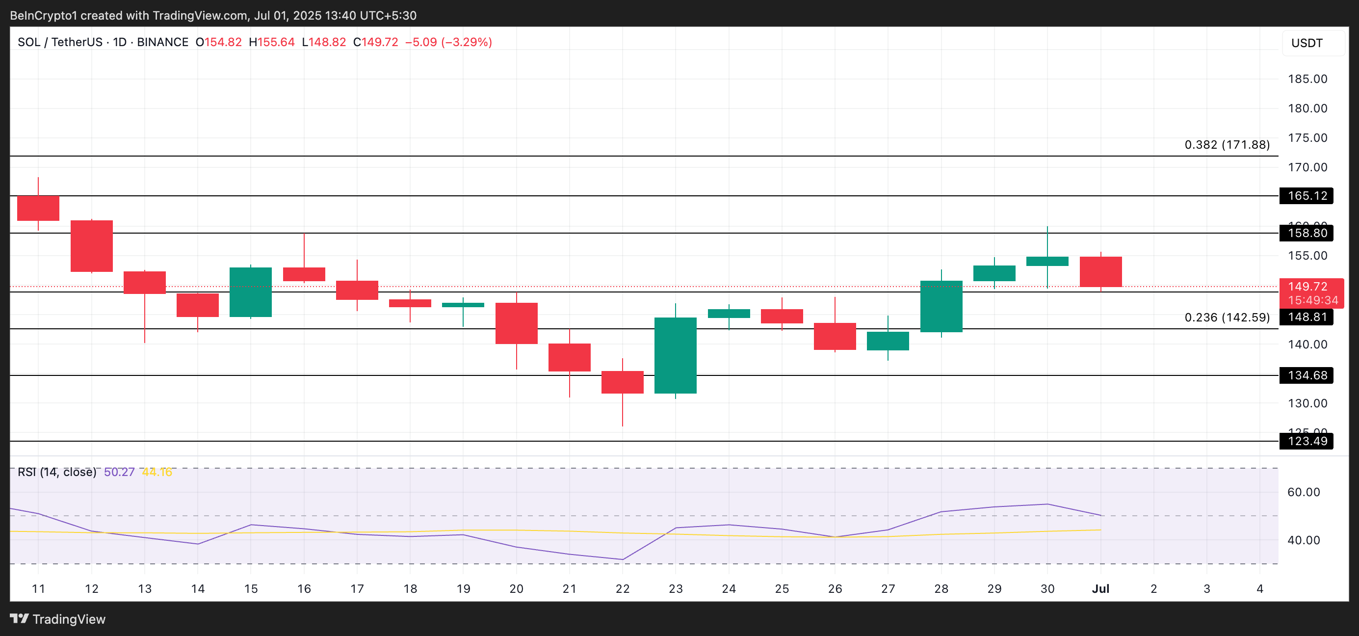 SOL Price Analysis.