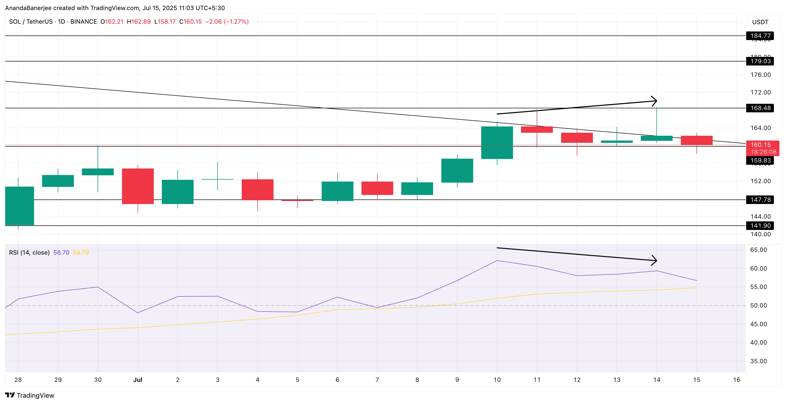 SOL price action and RSI divergence