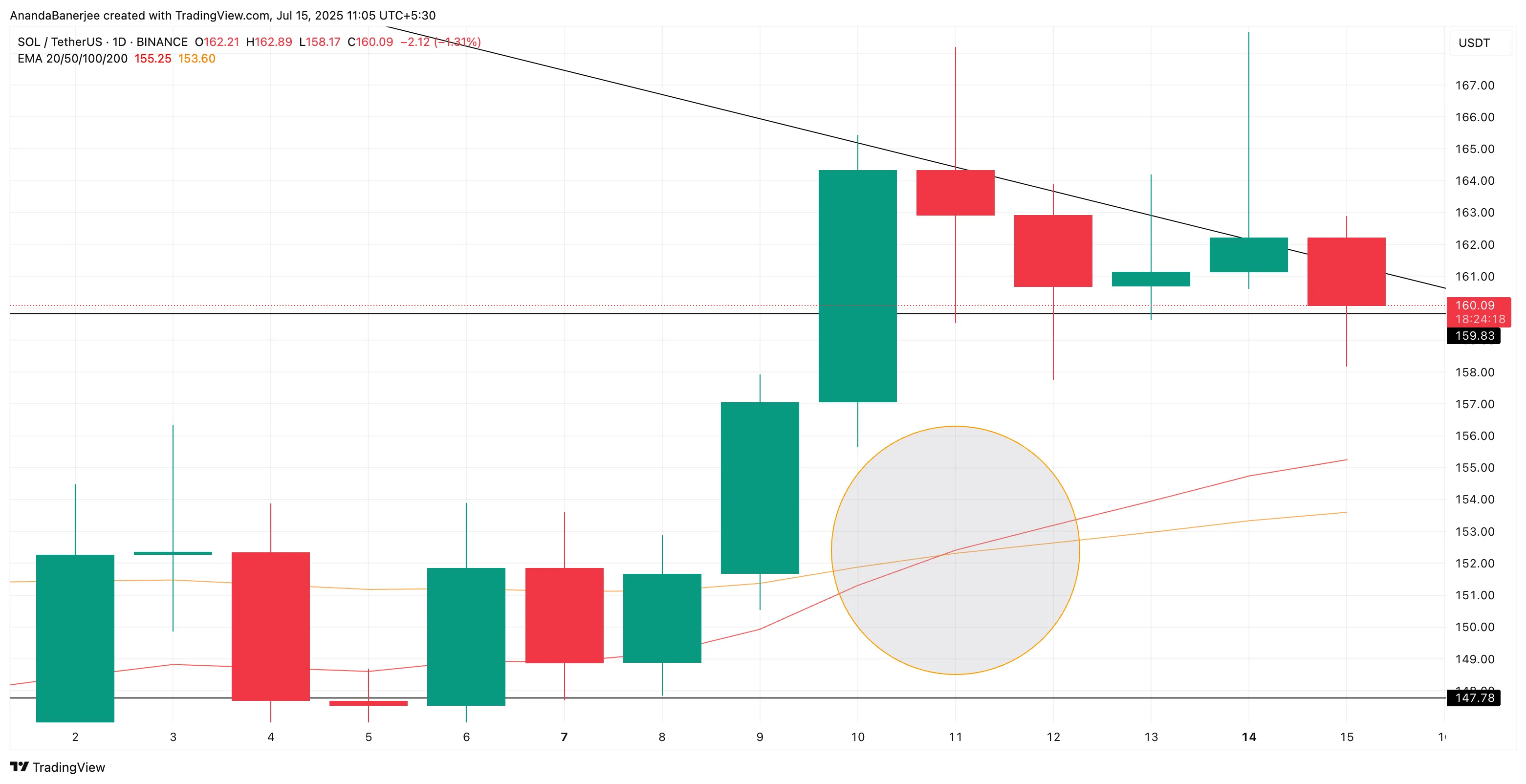 Solana price and golden crossover: