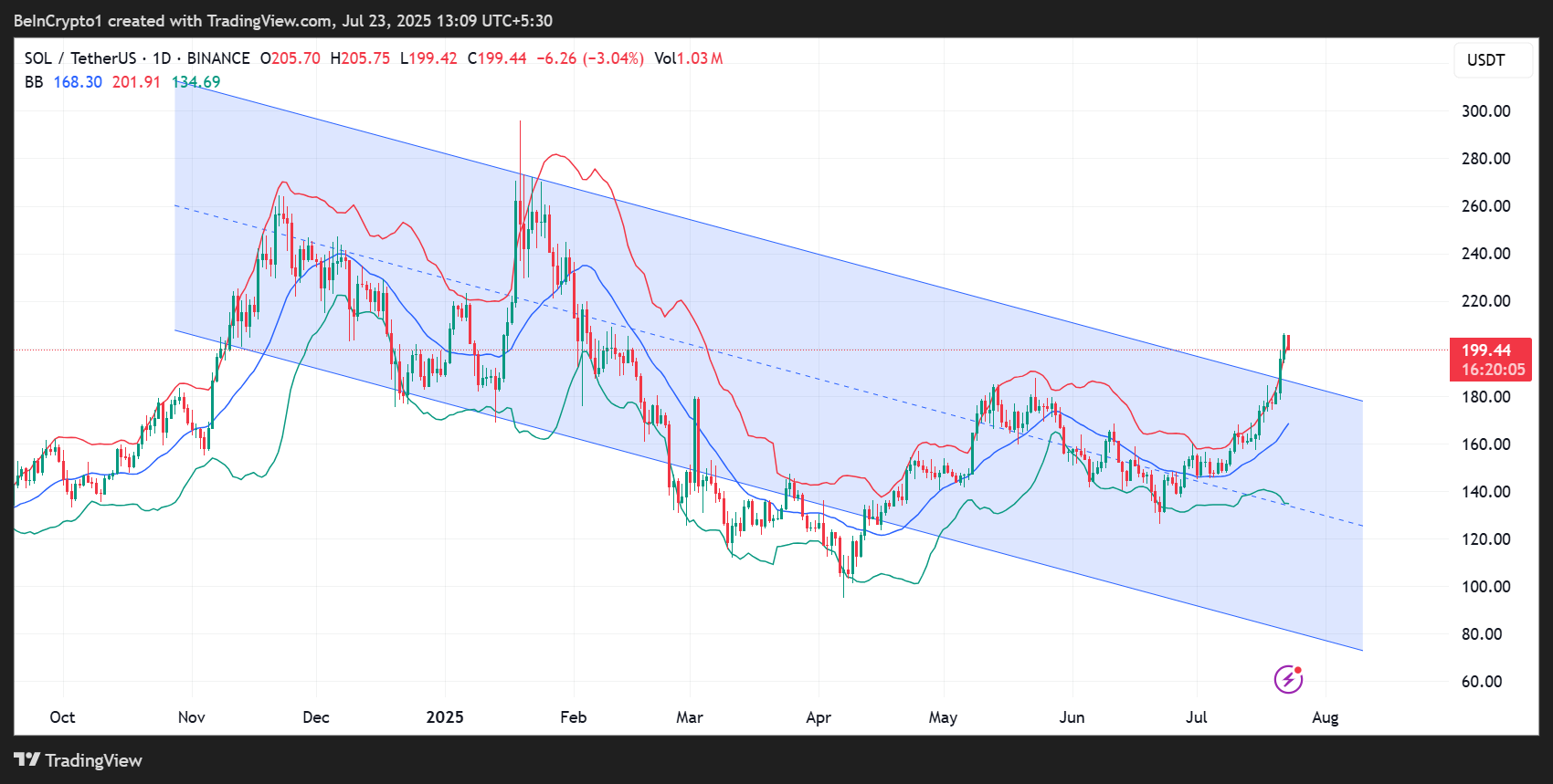 Solana (SOL) Price Performance